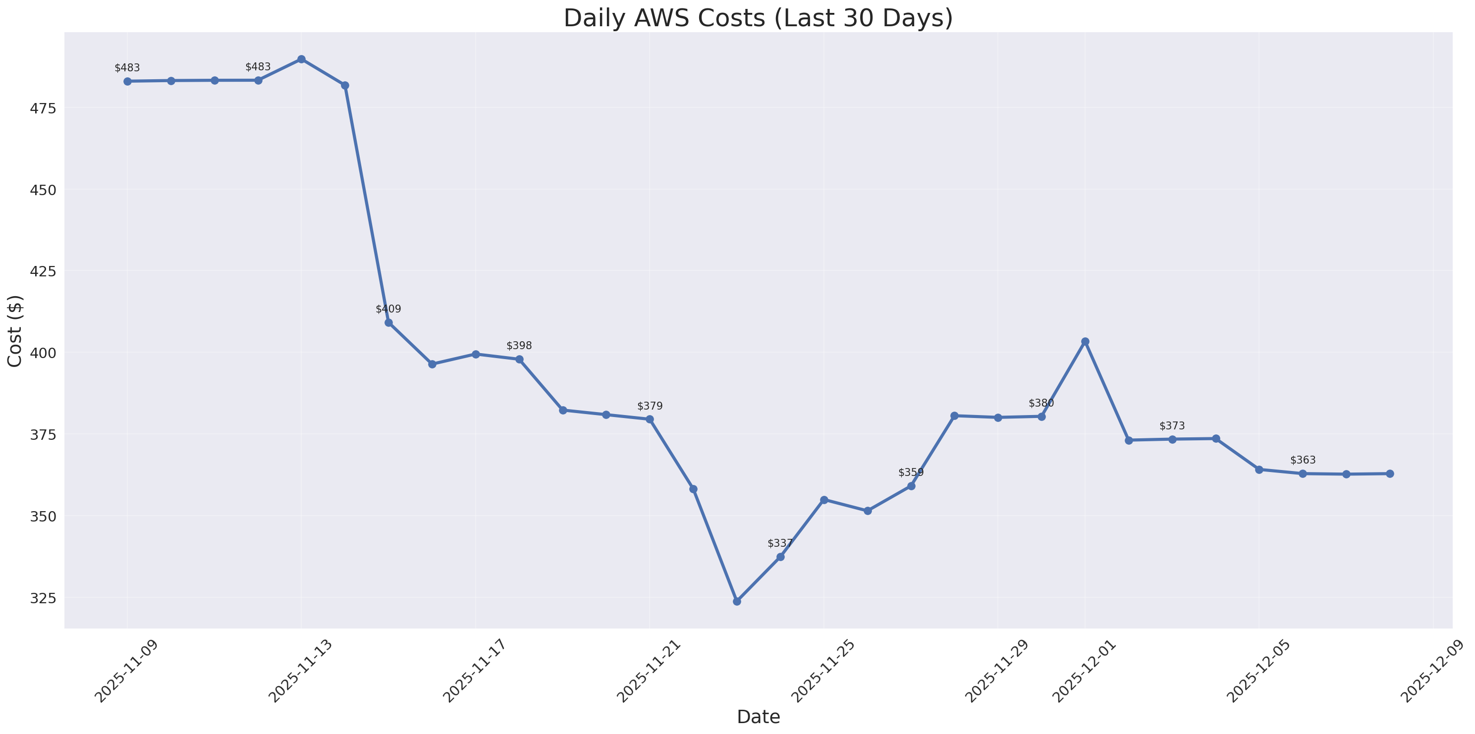 Daily Costs