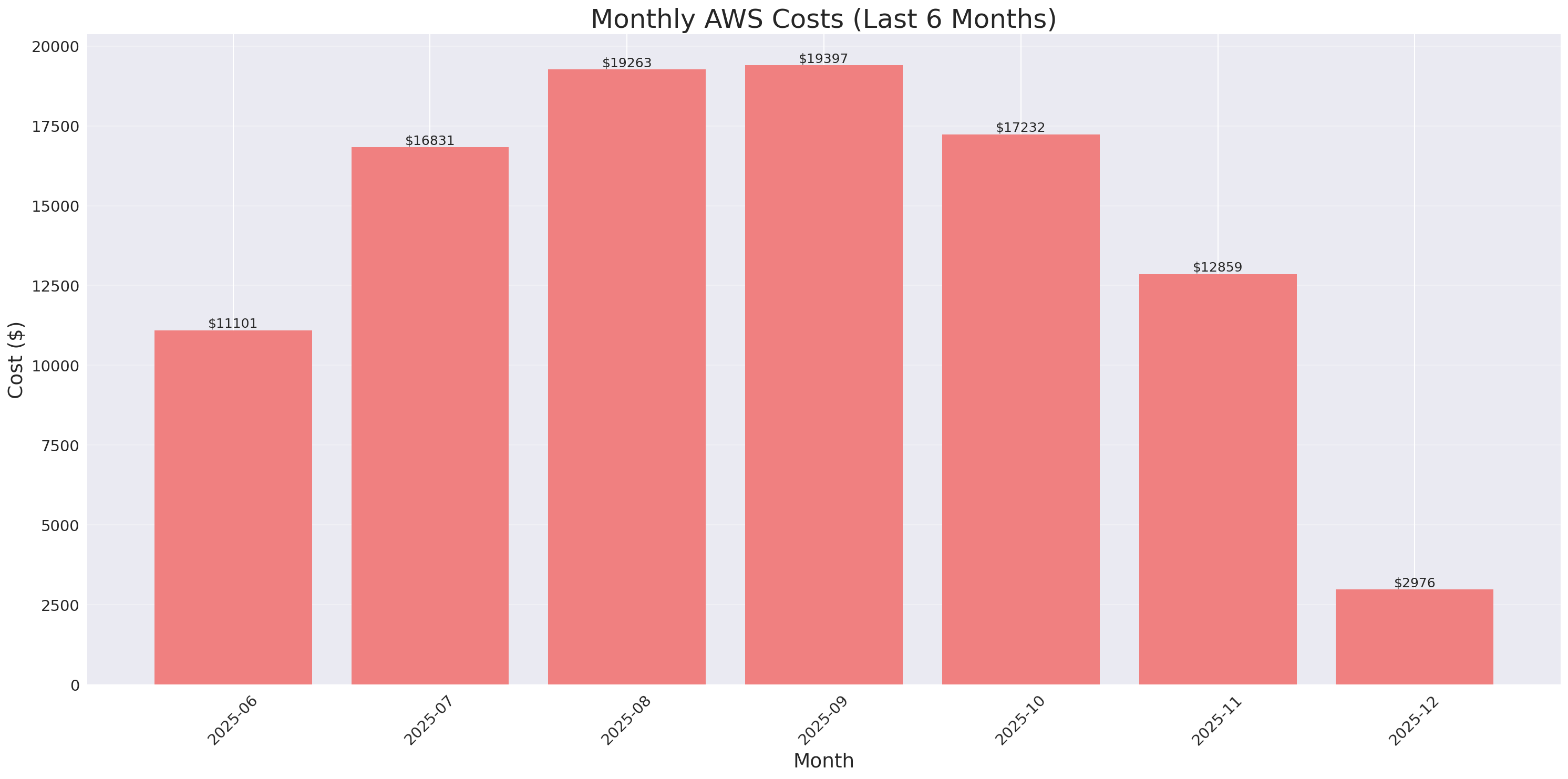 Monthly Costs