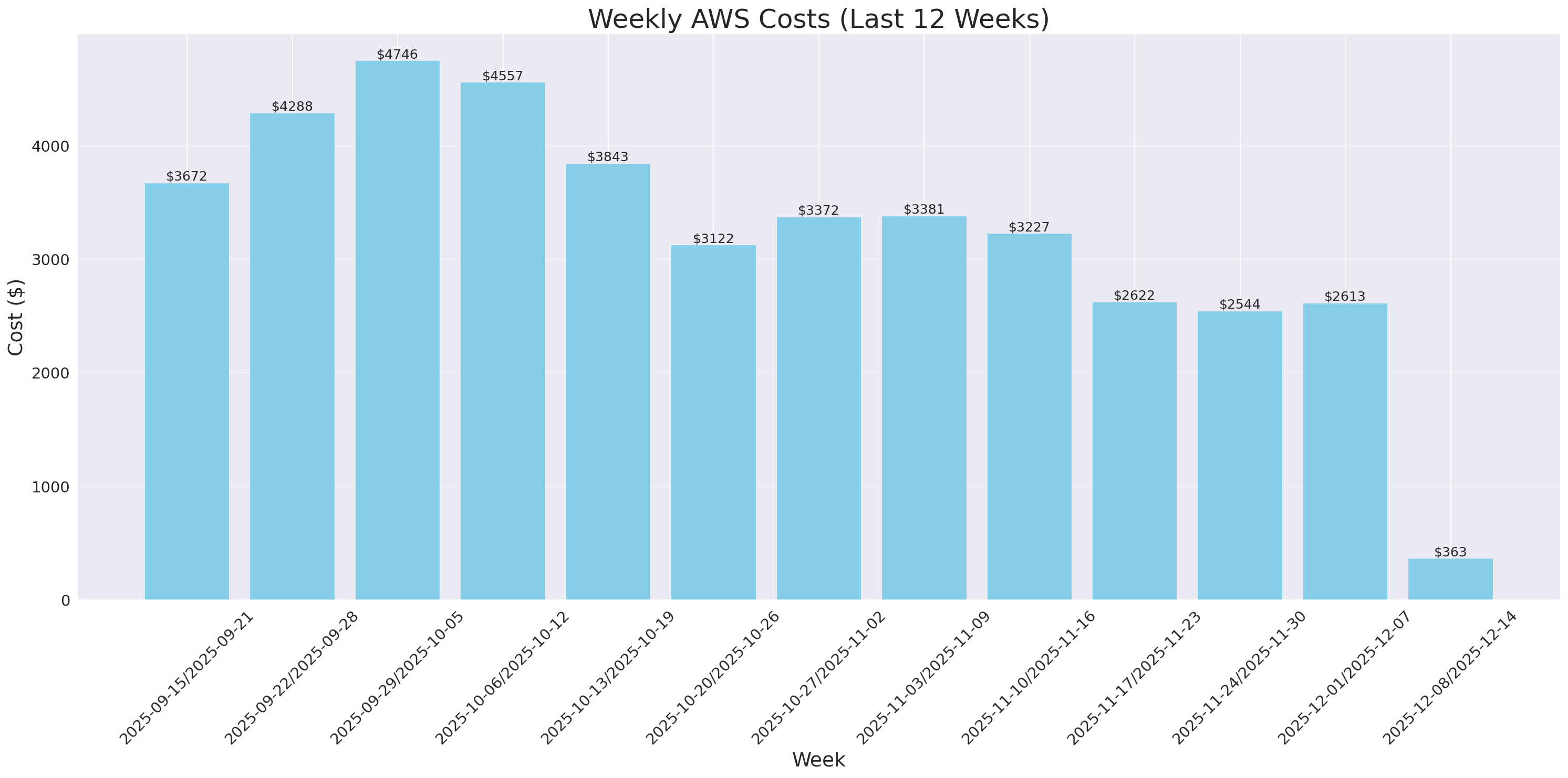 Weekly Costs