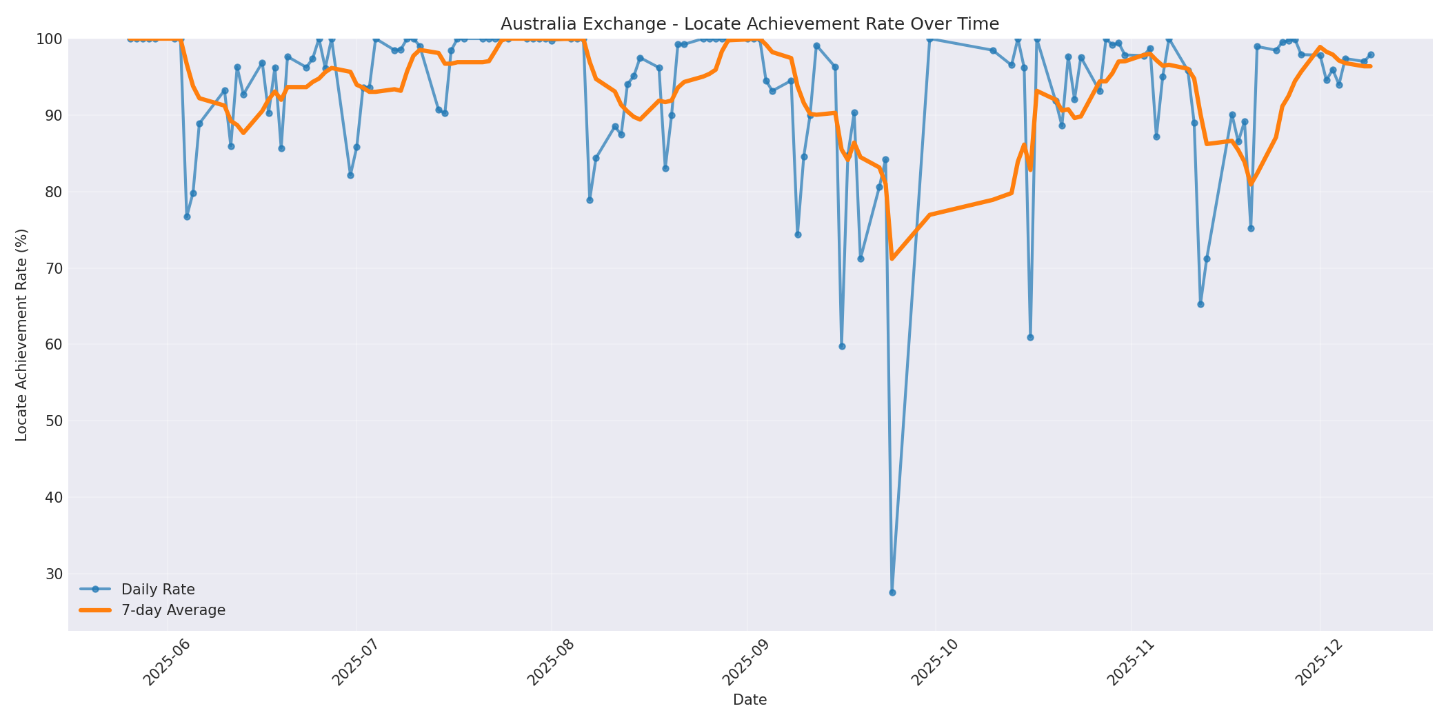 Australia Locate Rate Over Time