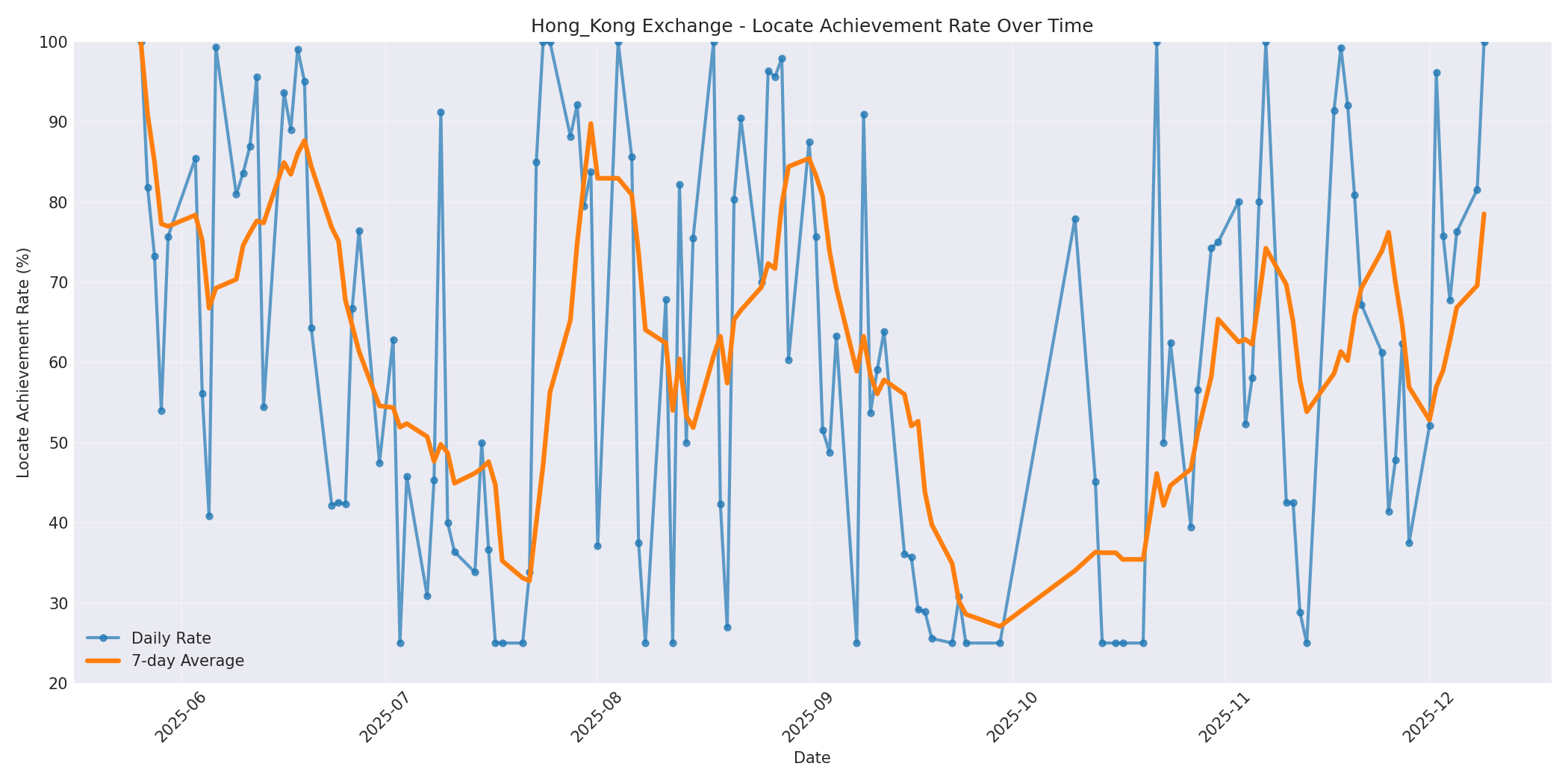 Hong_Kong Locate Rate Over Time