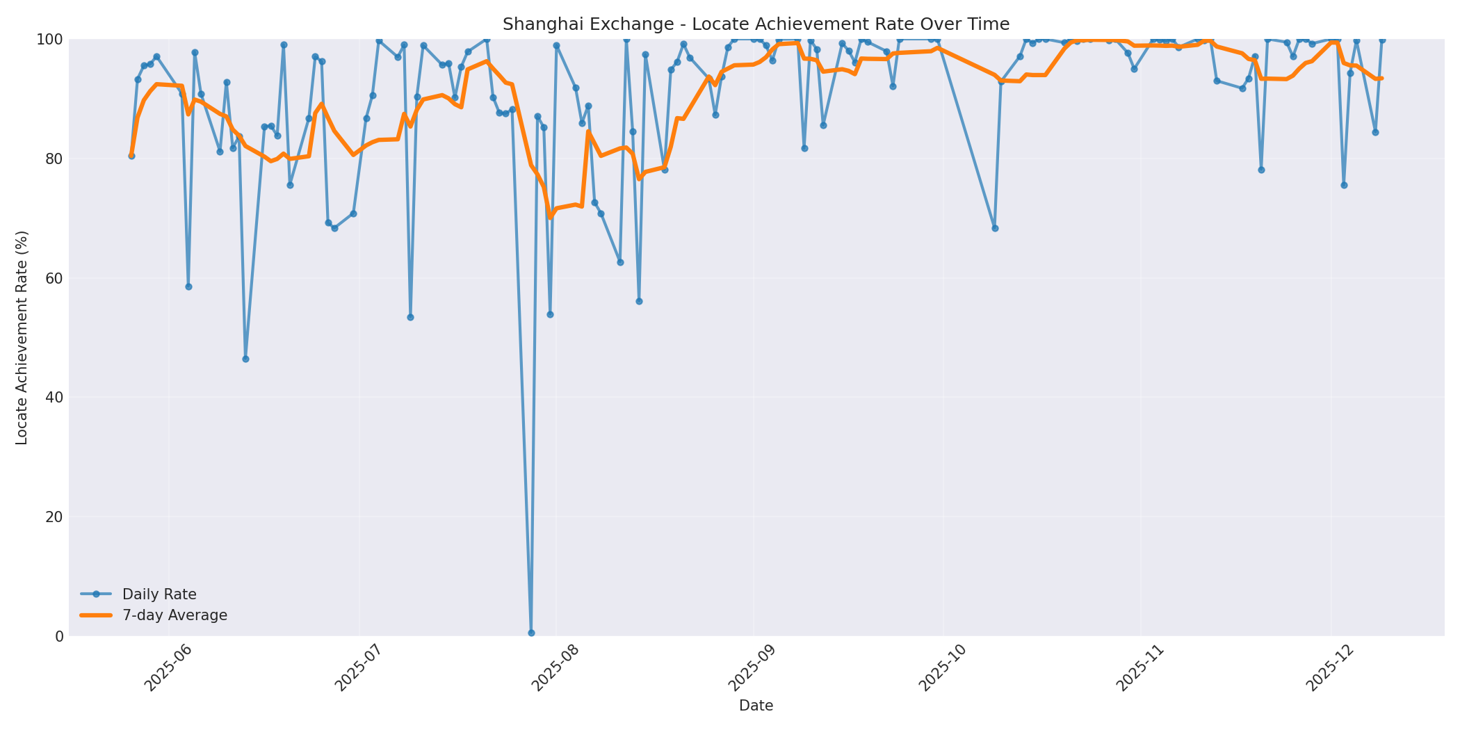 Shanghai Locate Rate Over Time