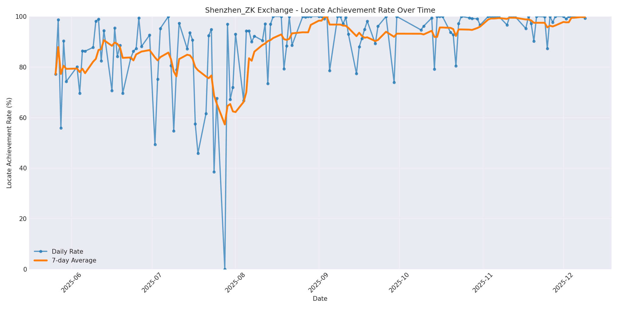 Shenzhen_ZK Locate Rate Over Time