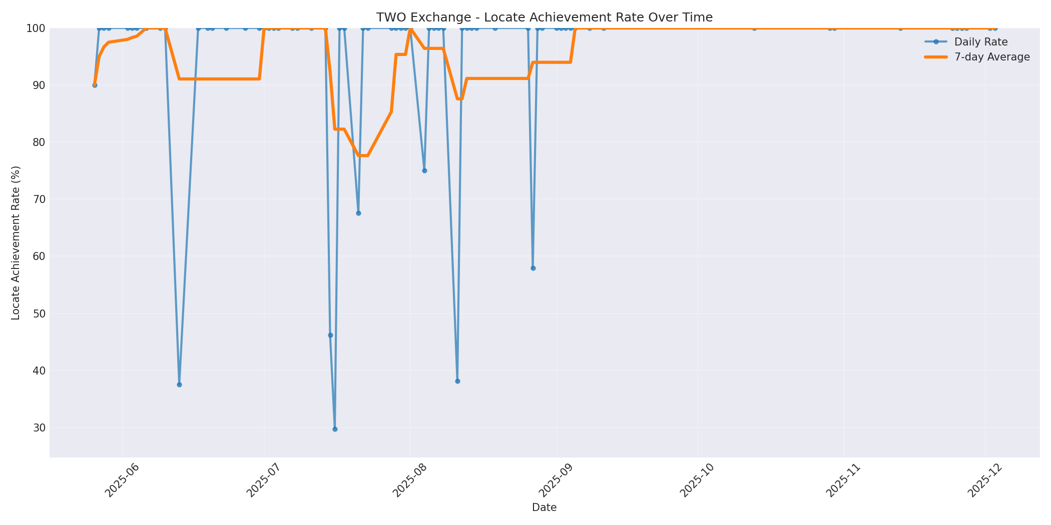 TWO Locate Rate Over Time