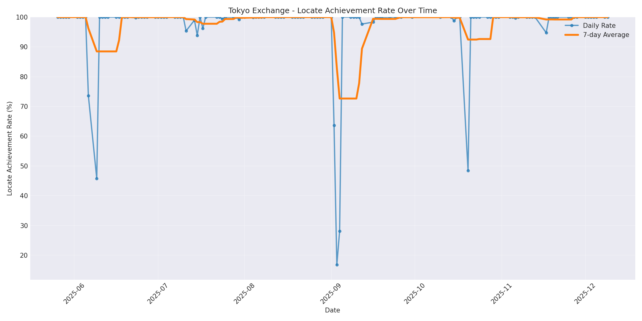 Tokyo Locate Rate Over Time