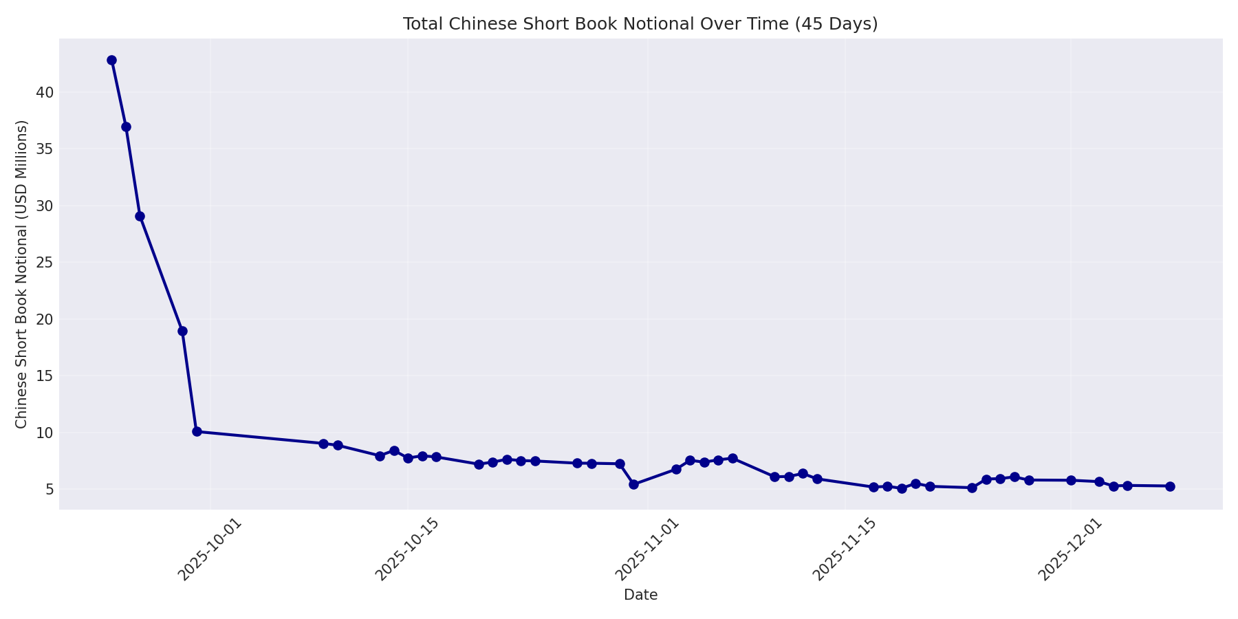 Book Notional 45 Days