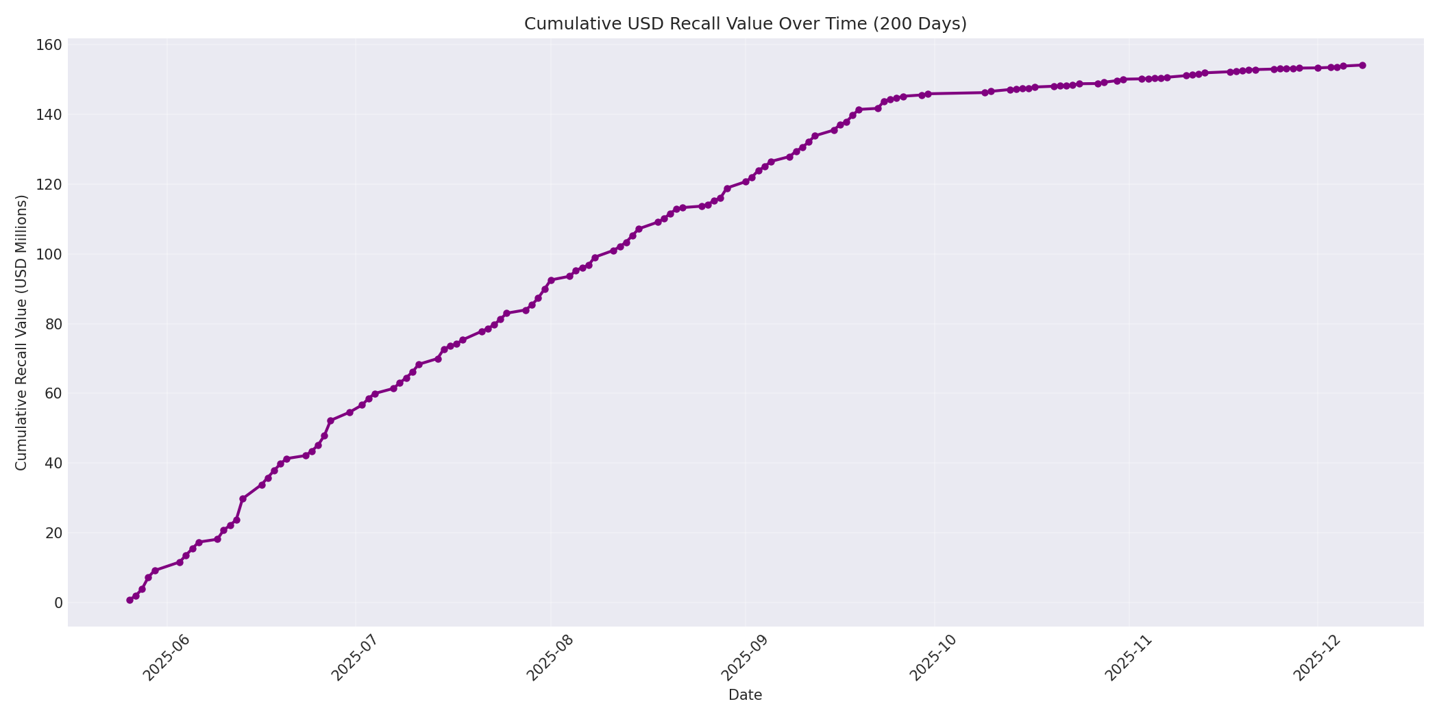 Cumulative USD Recalls 200 Days