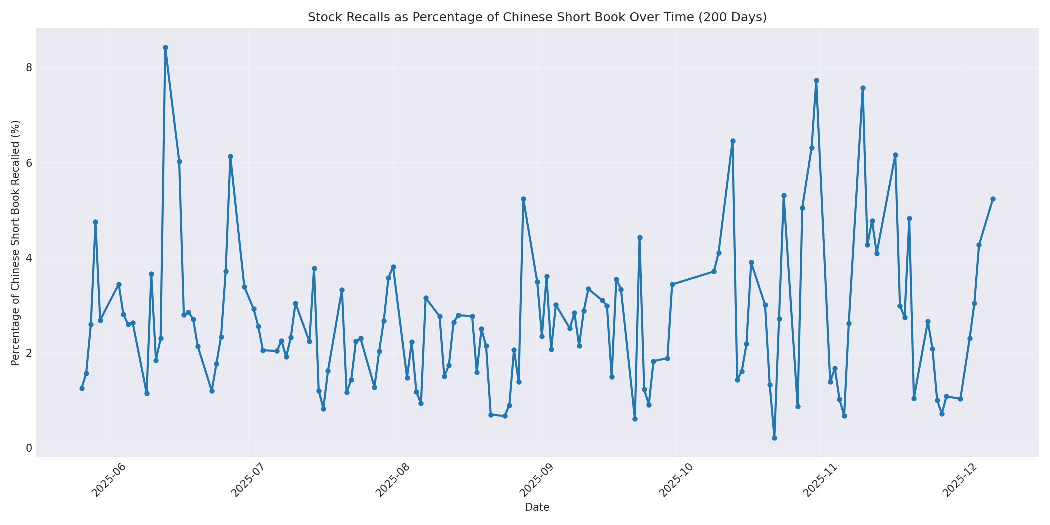 Percentage Recalled 200 Days