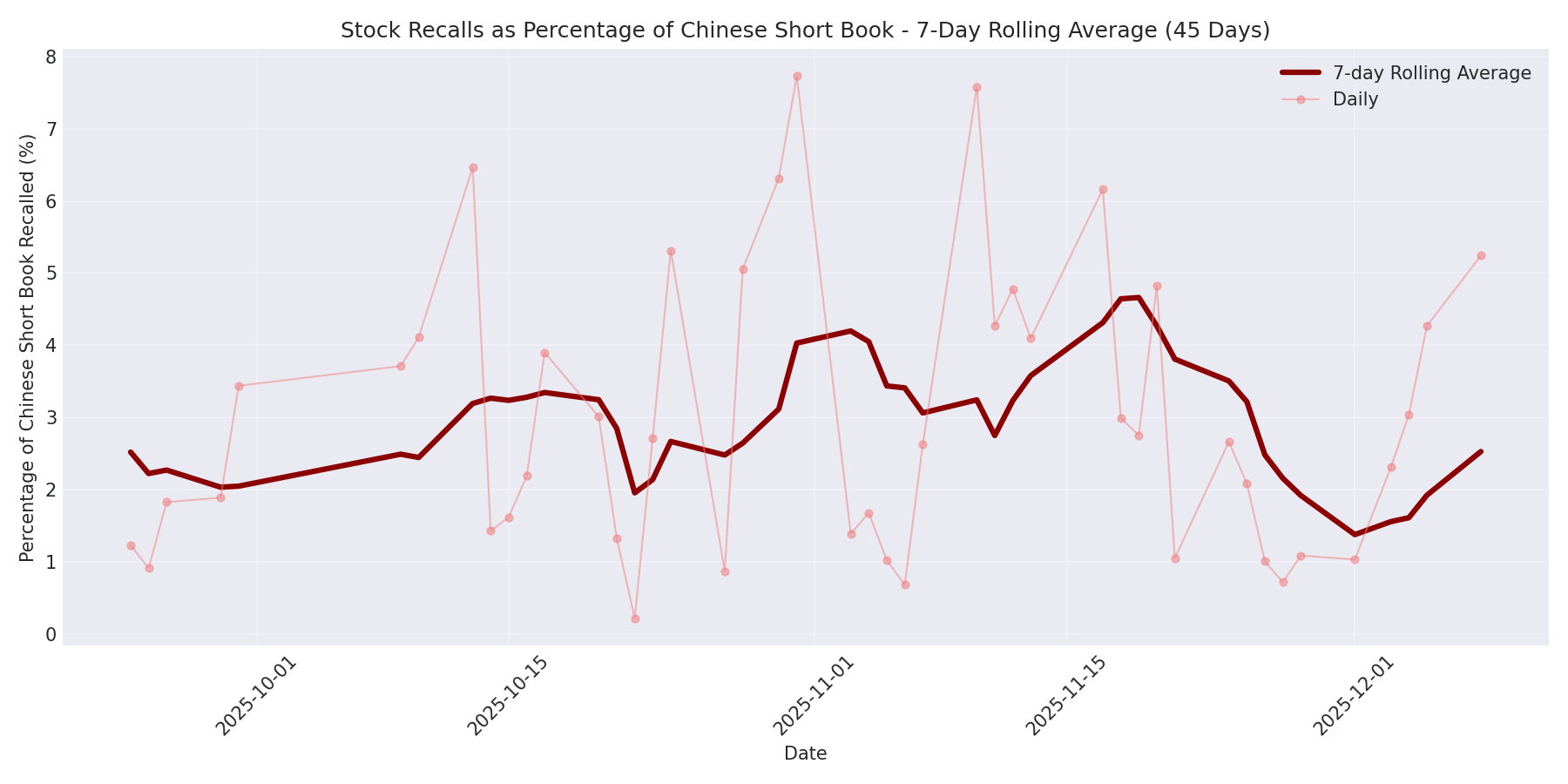 Percentage Recalled 7-Day Average 45 Days