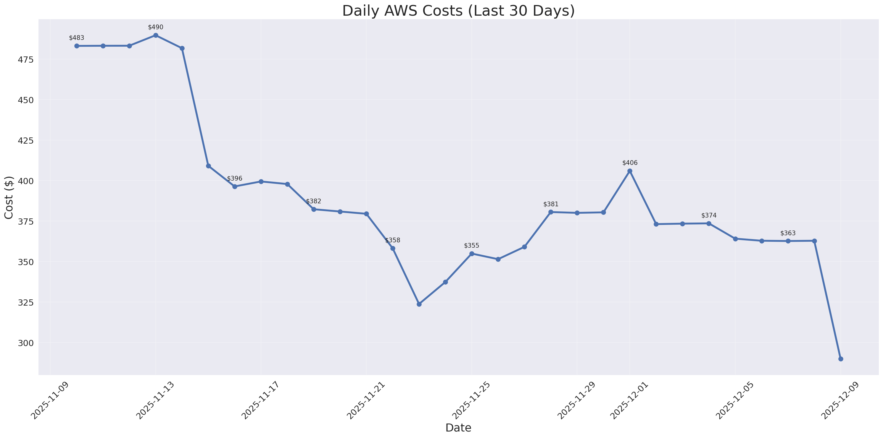 Daily Costs