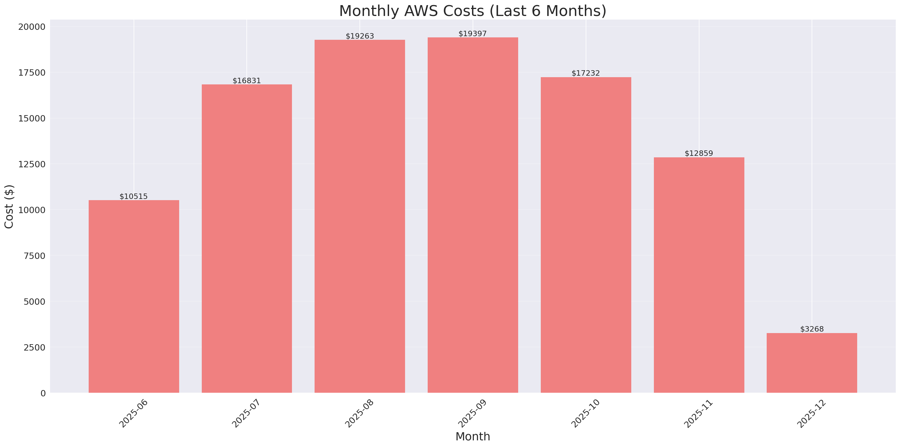 Monthly Costs