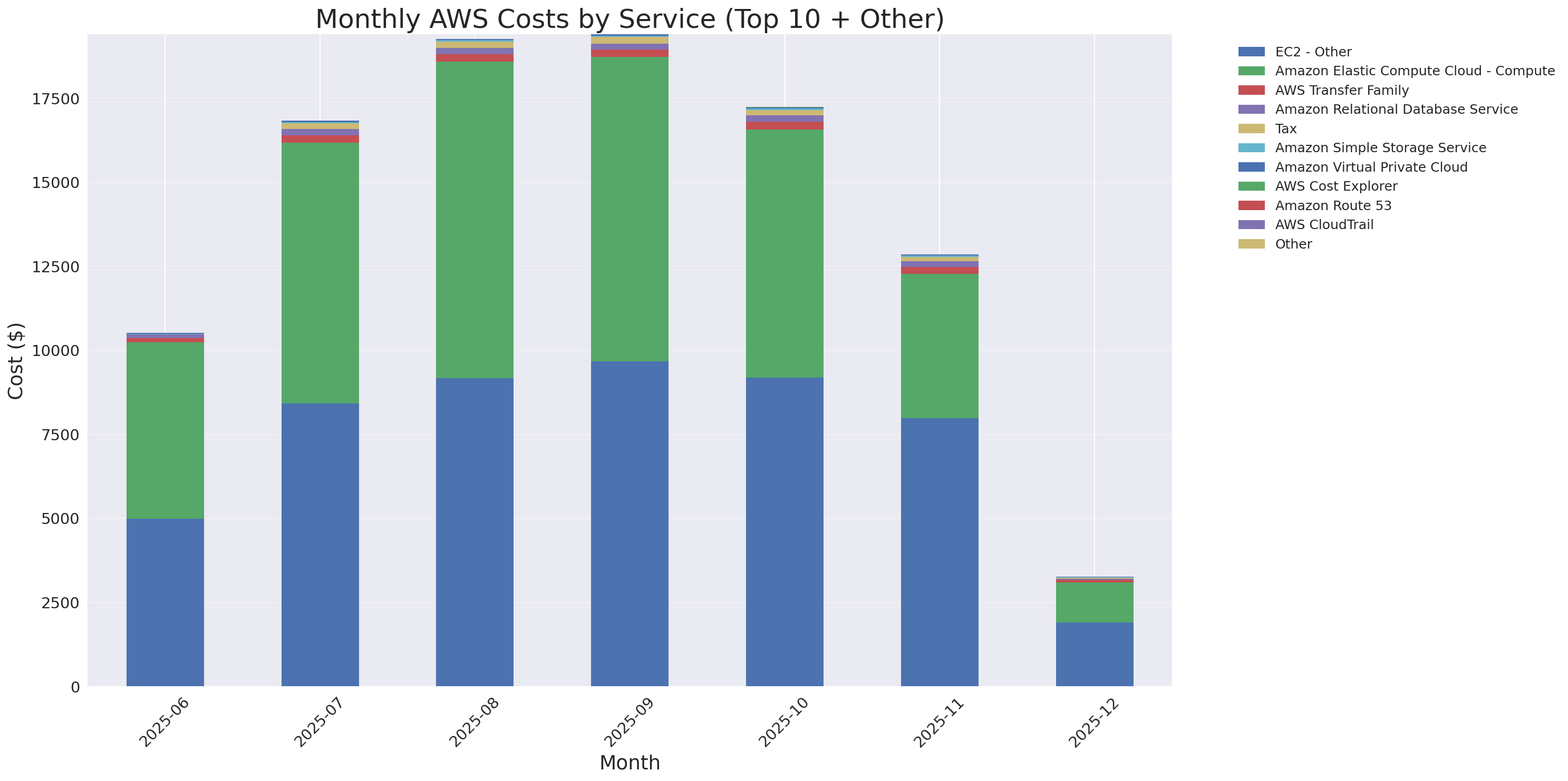 Monthly Costs by Service