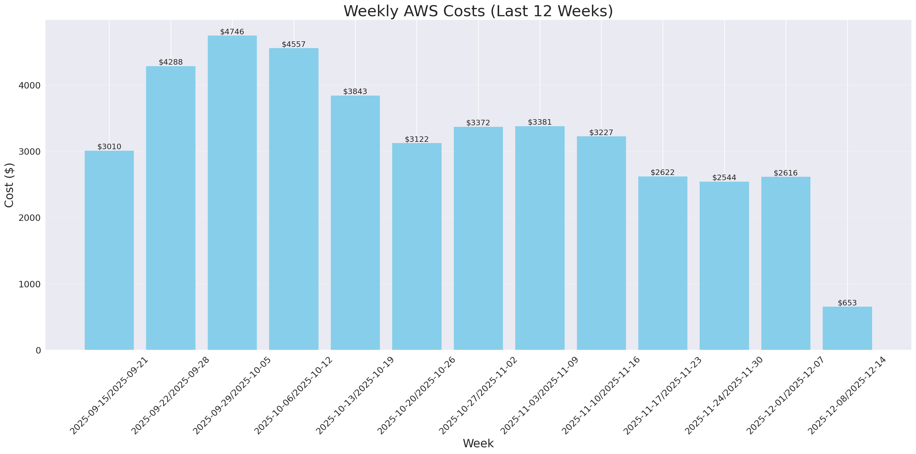 Weekly Costs