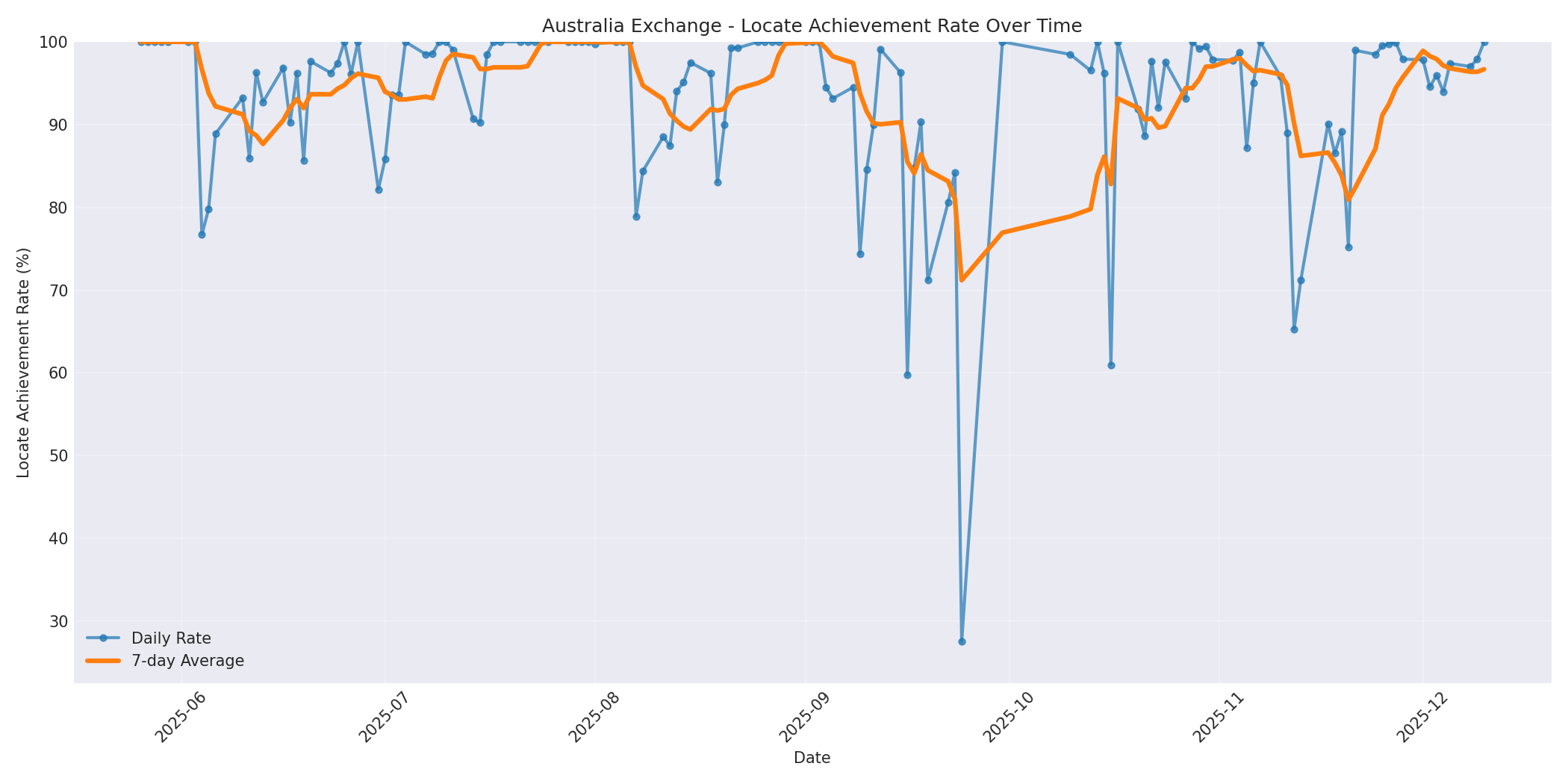 Australia Locate Rate Over Time