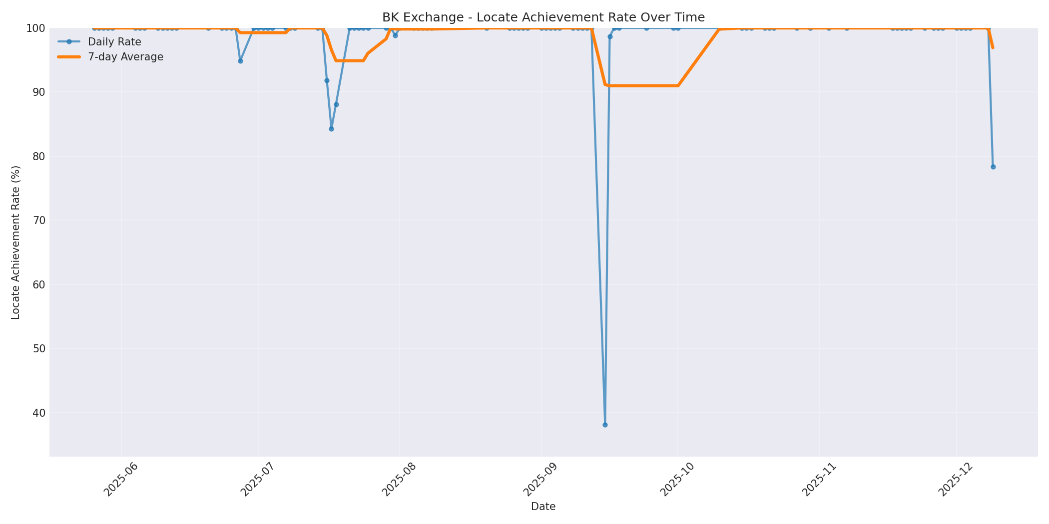 BK Locate Rate Over Time