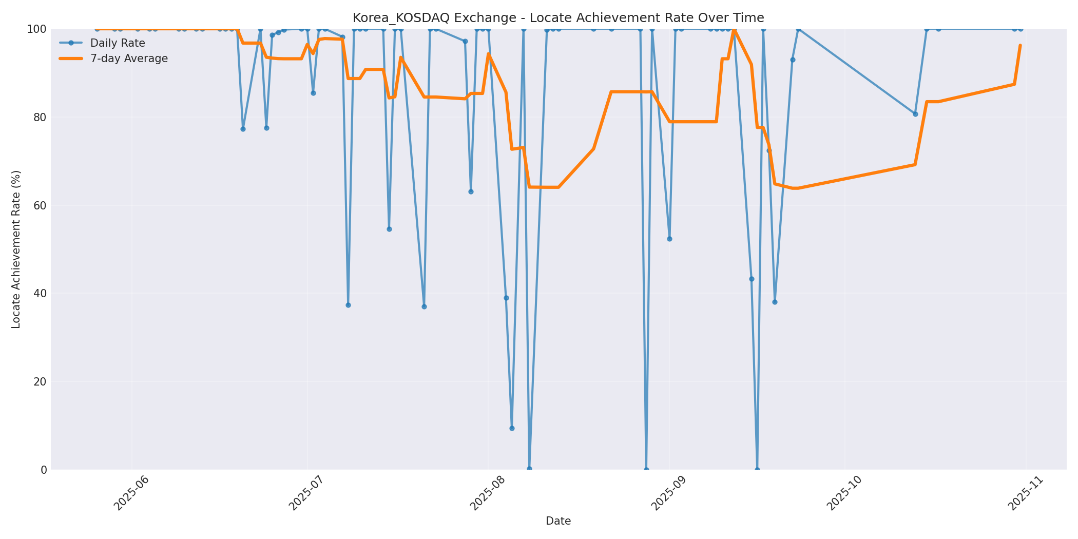 Korea_KOSDAQ Locate Rate Over Time