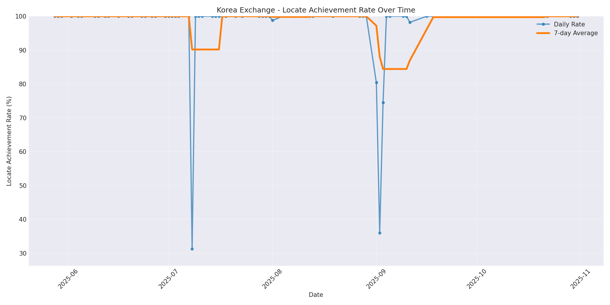 Korea Locate Rate Over Time