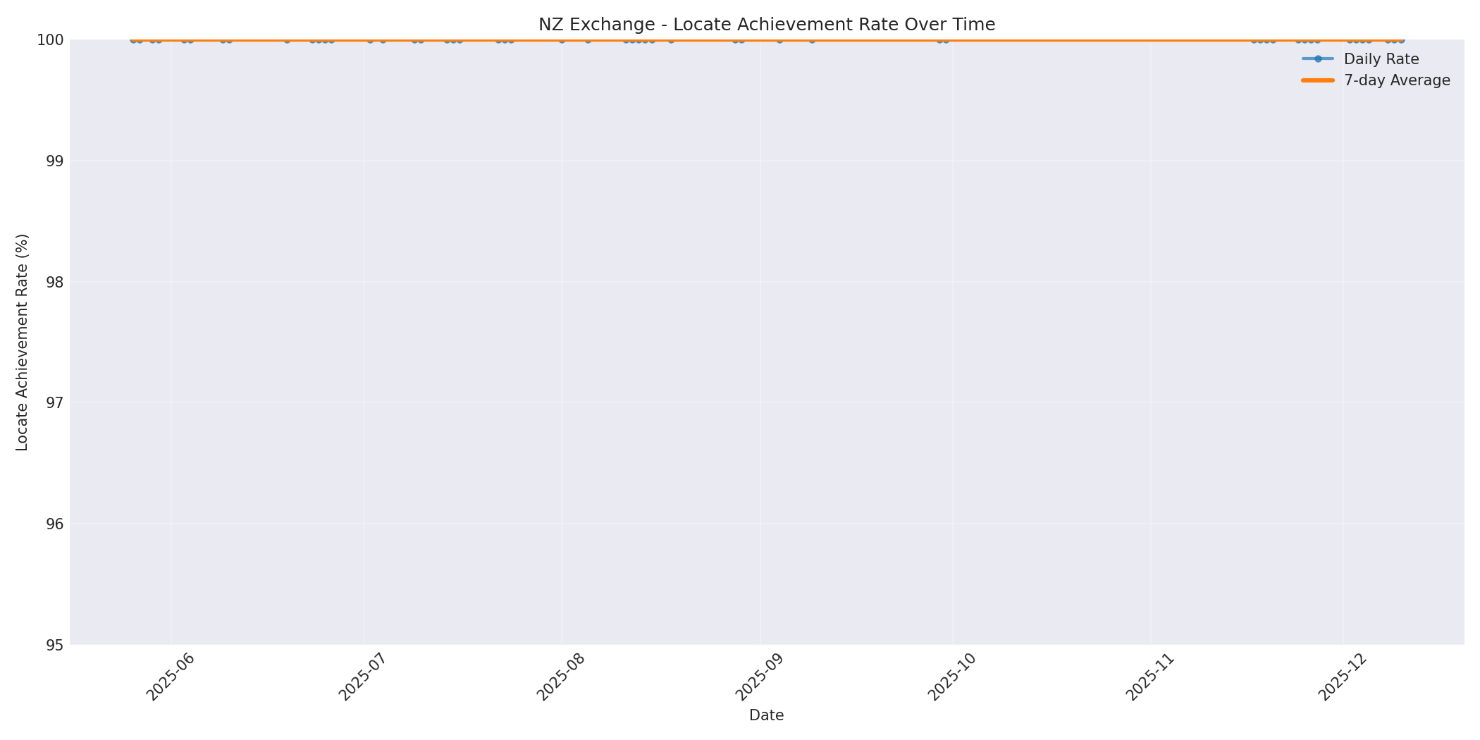 NZ Locate Rate Over Time