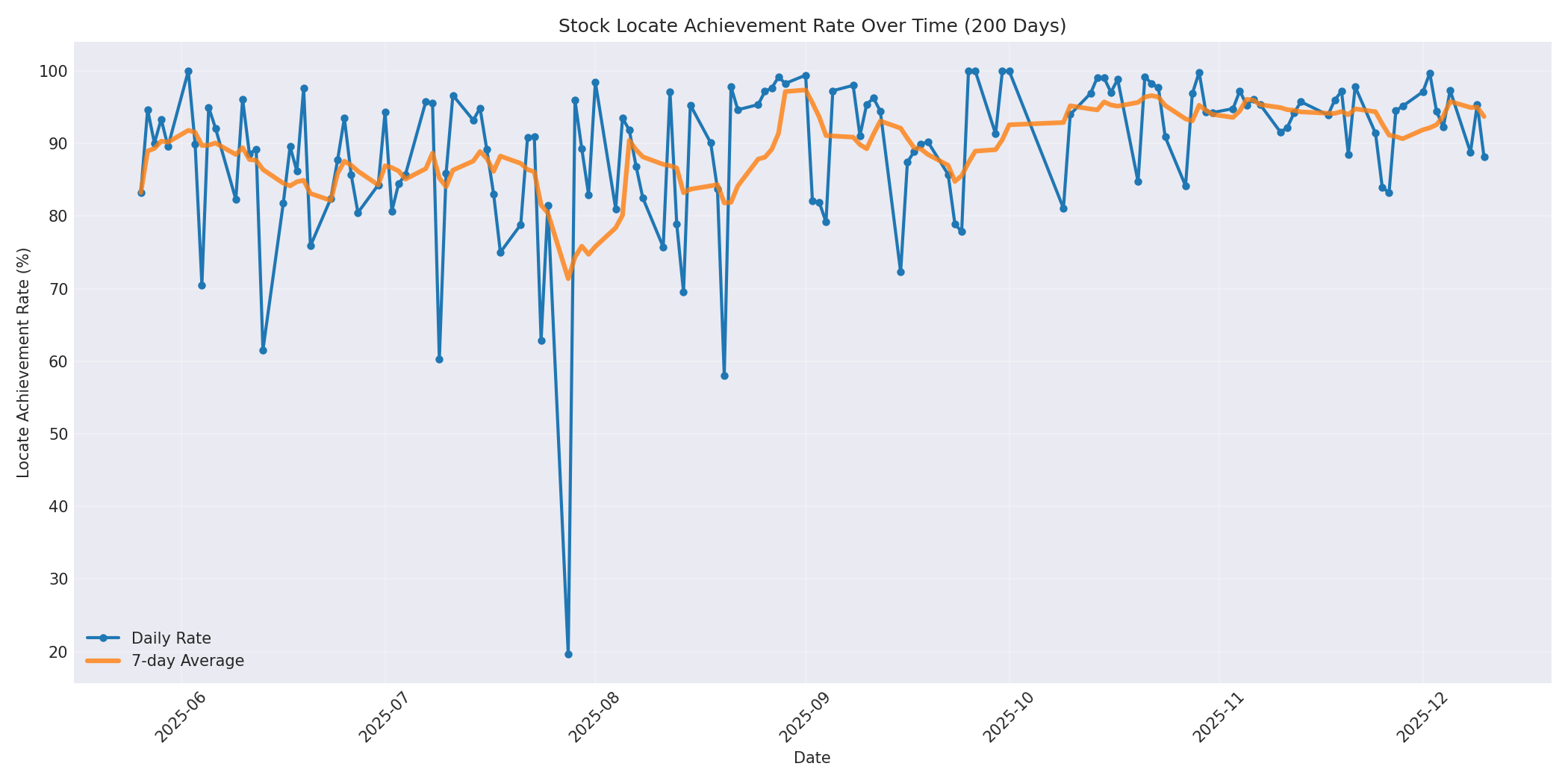 Locate Rate 200 Days