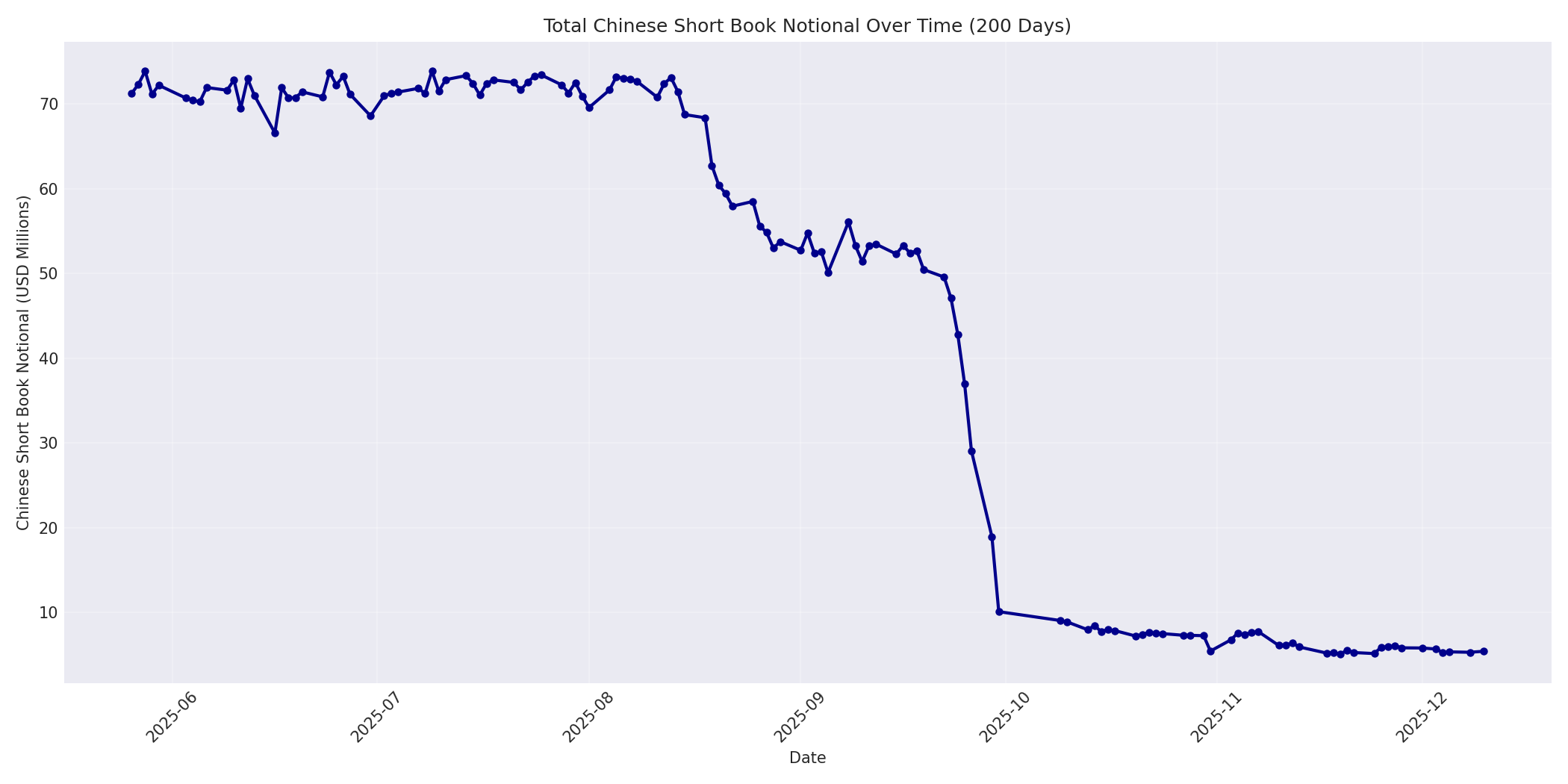 Book Notional 200 Days