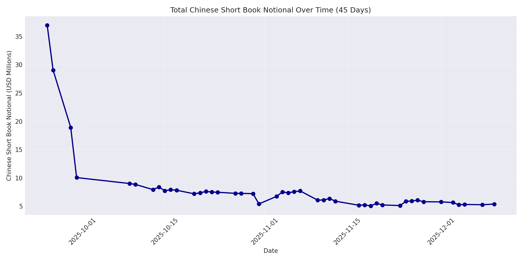 Book Notional 45 Days