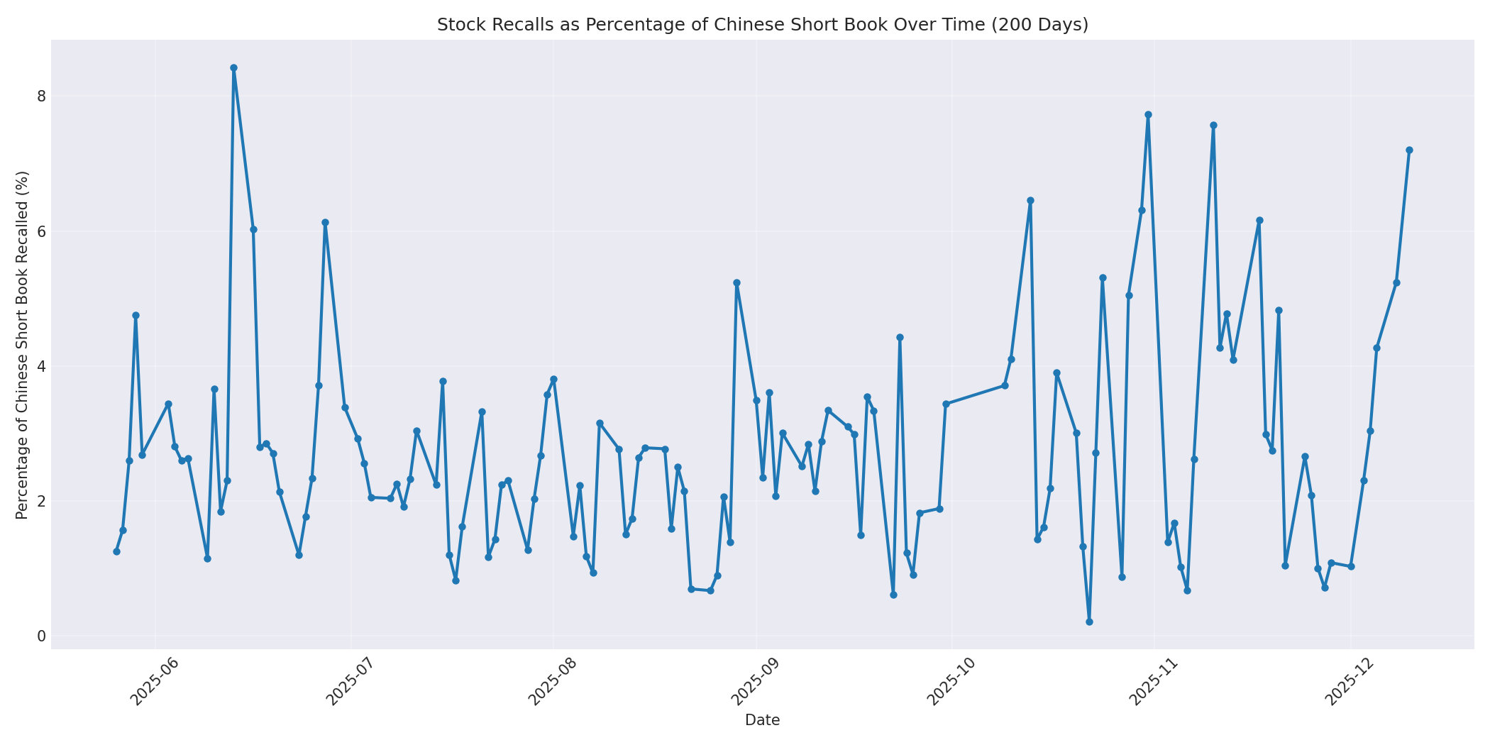 Percentage Recalled 200 Days