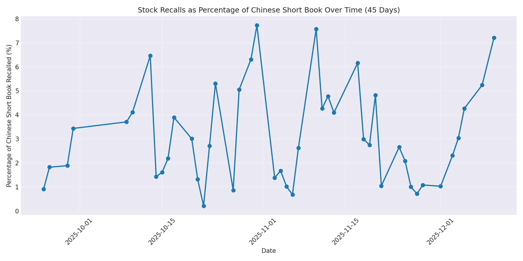 Percentage Recalled 45 Days