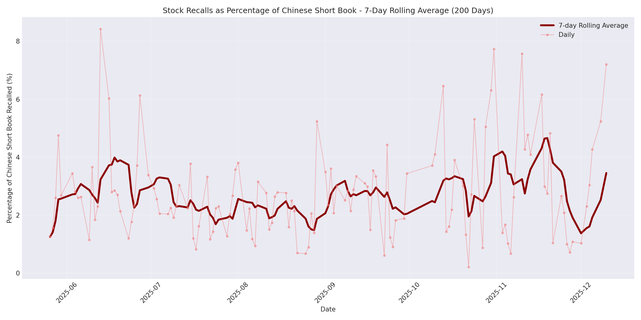 Percentage Recalled 7-Day Average 200 Days