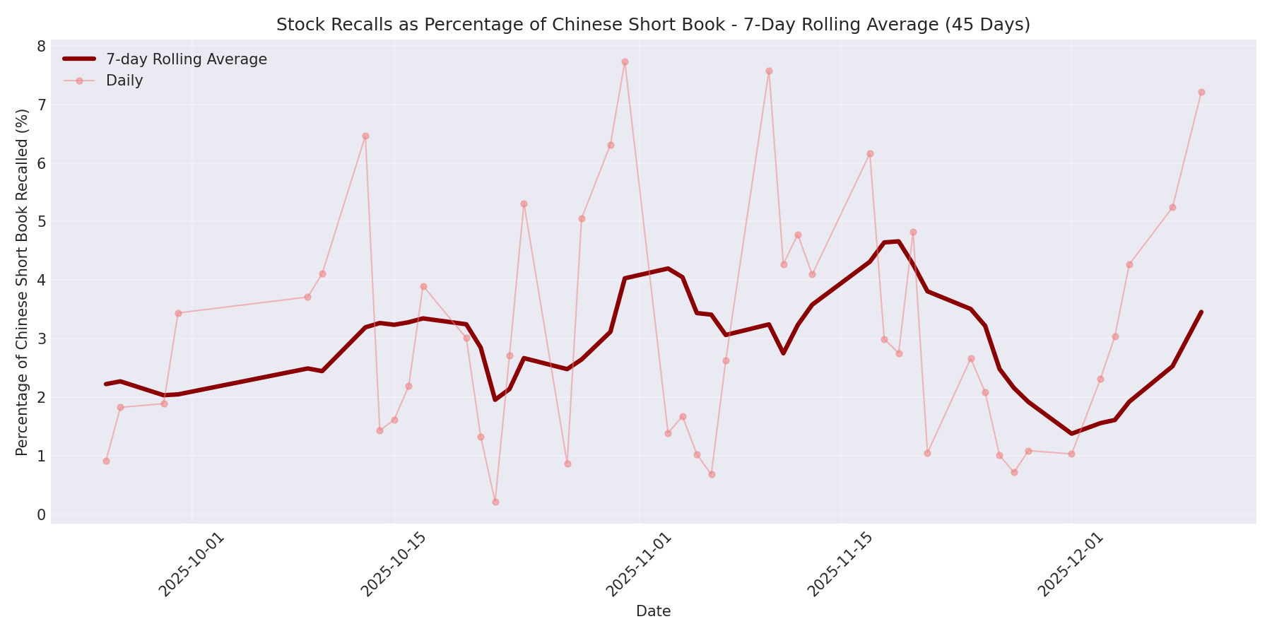 Percentage Recalled 7-Day Average 45 Days