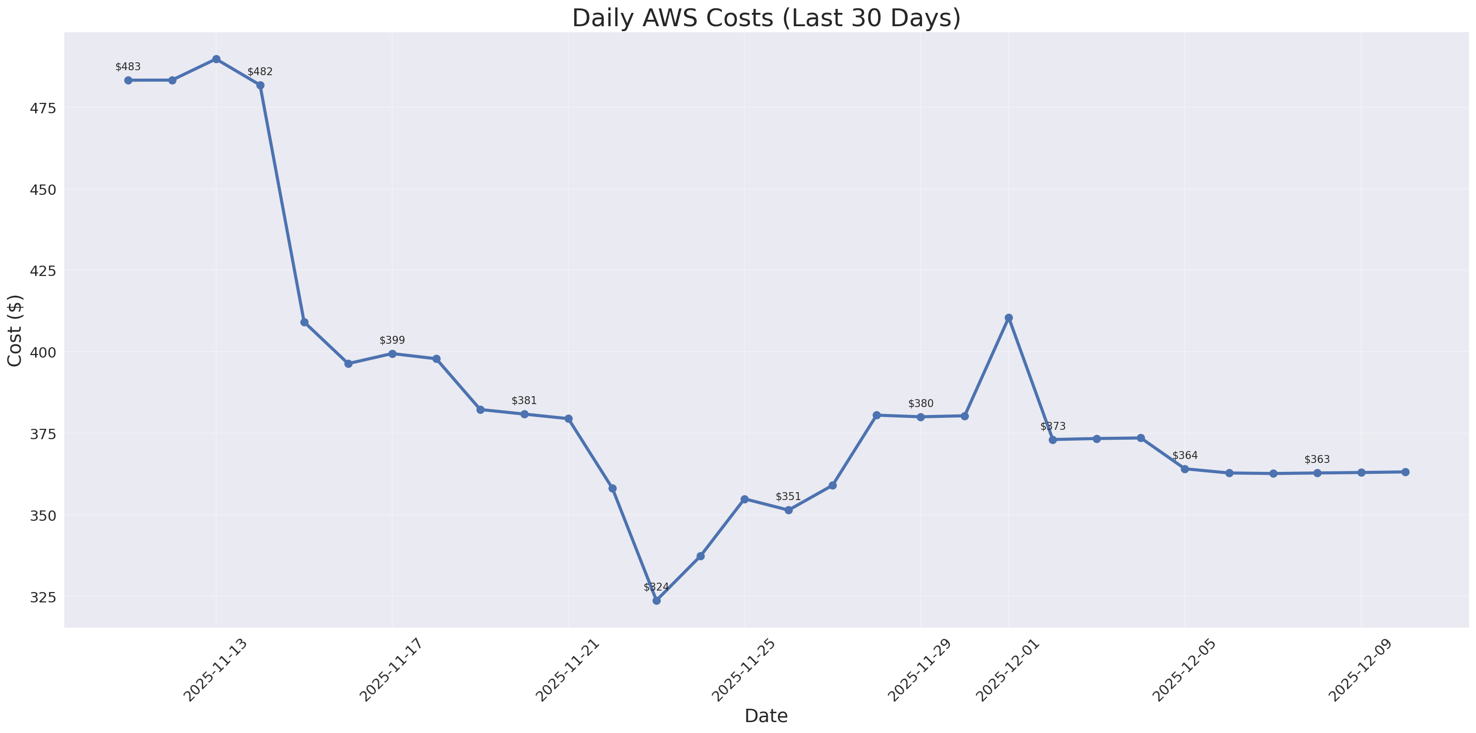 Daily Costs