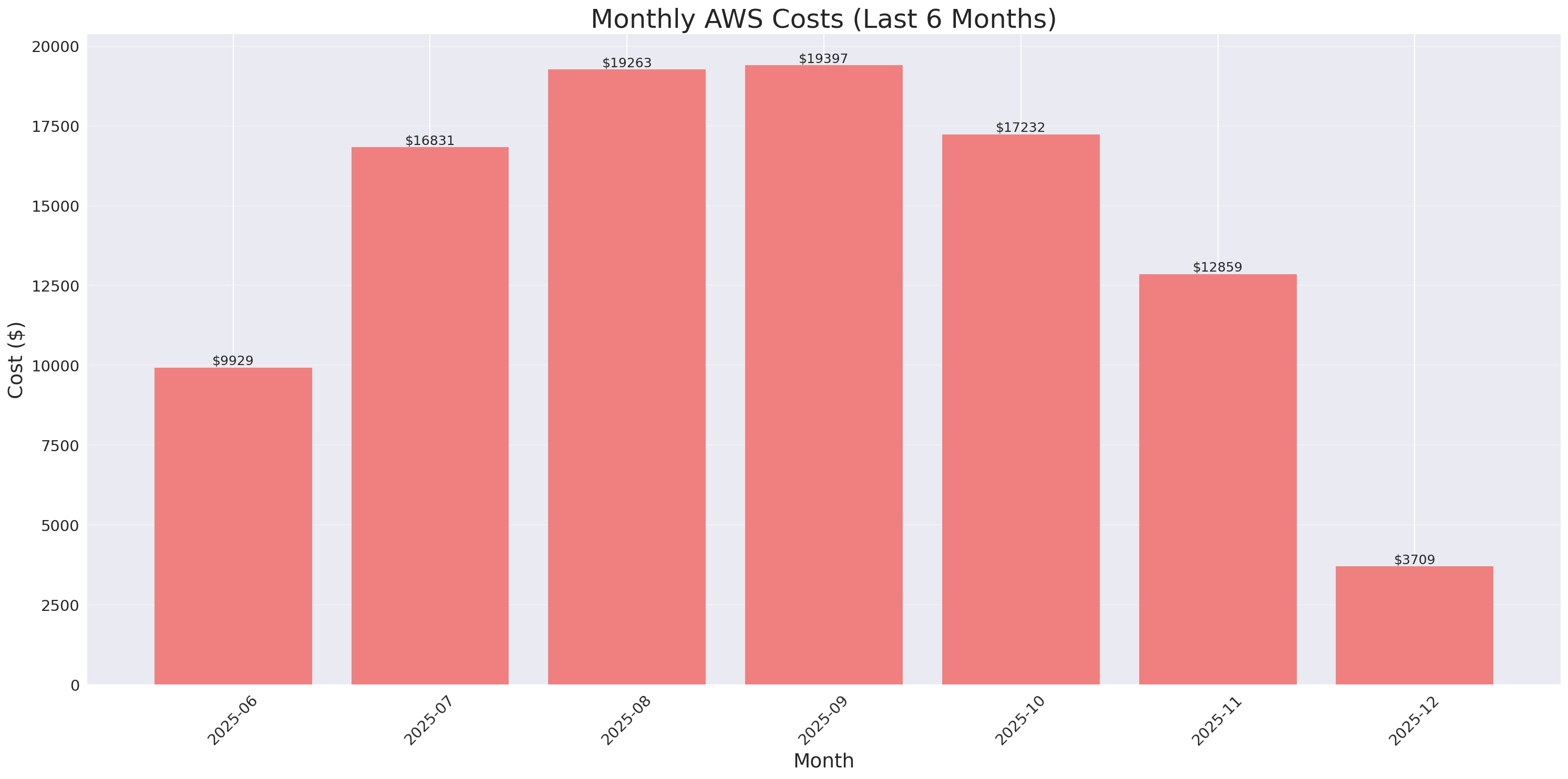 Monthly Costs