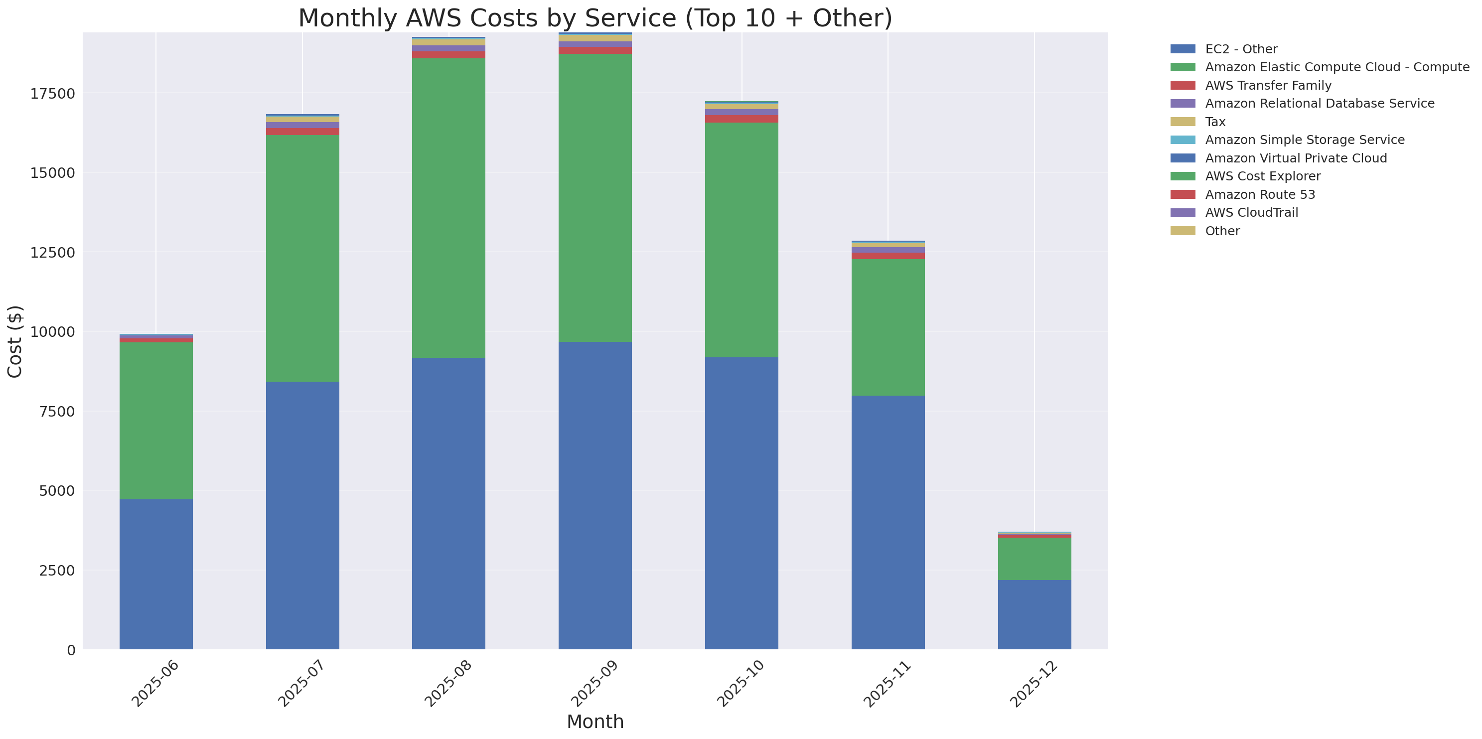 Monthly Costs by Service