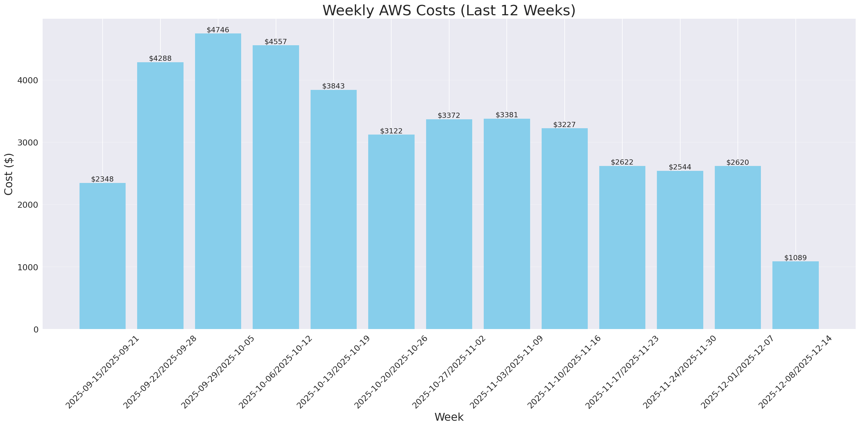 Weekly Costs