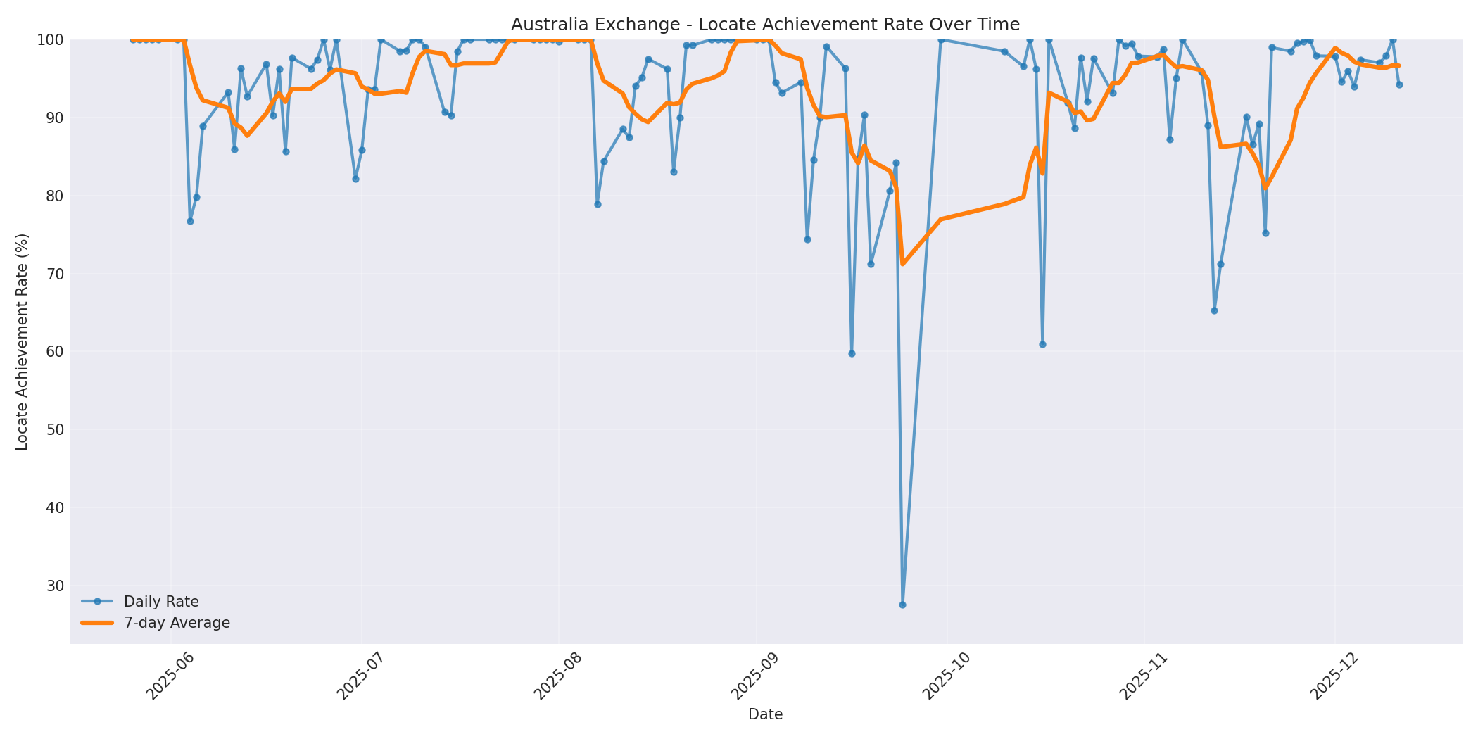 Australia Locate Rate Over Time