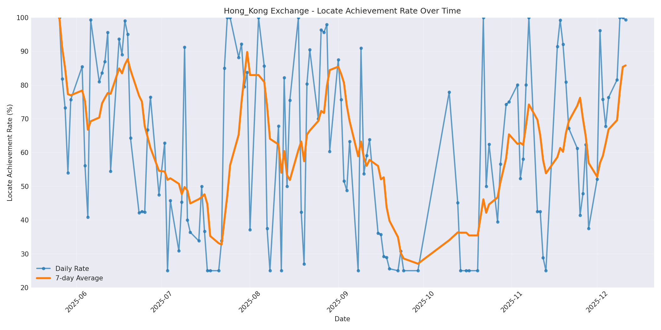 Hong_Kong Locate Rate Over Time