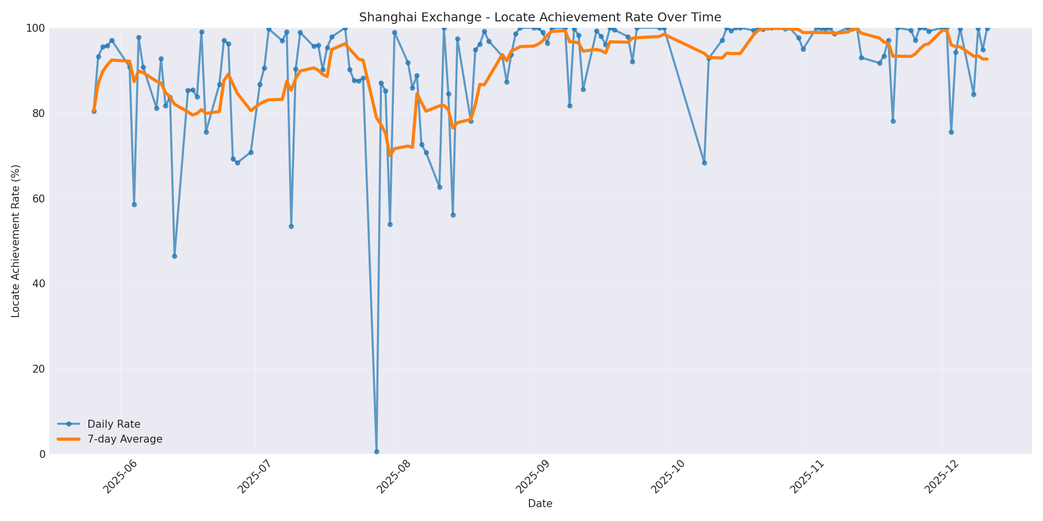 Shanghai Locate Rate Over Time