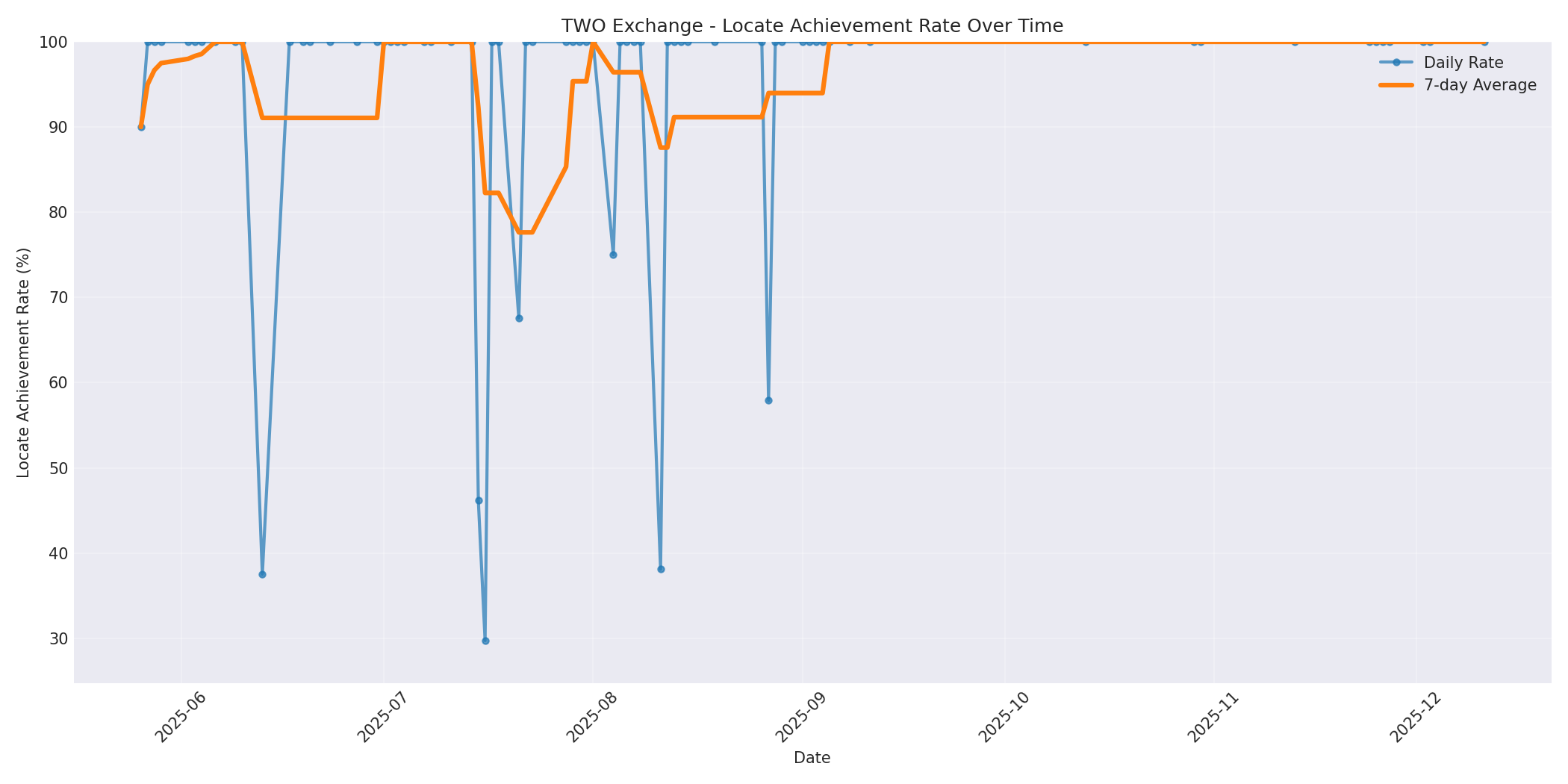 TWO Locate Rate Over Time