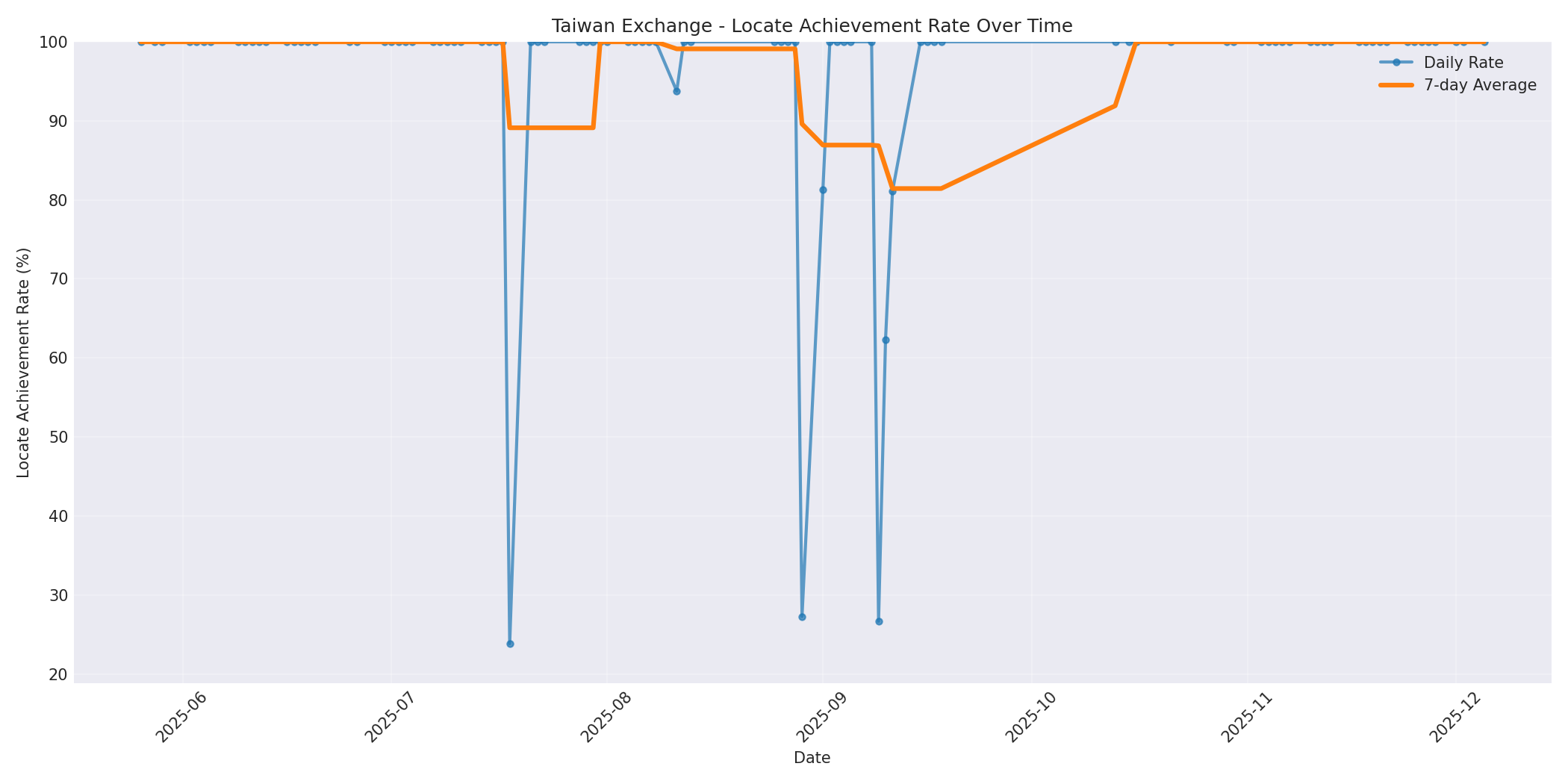 Taiwan Locate Rate Over Time