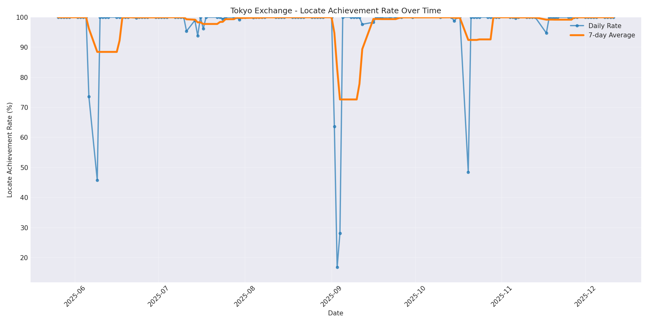 Tokyo Locate Rate Over Time