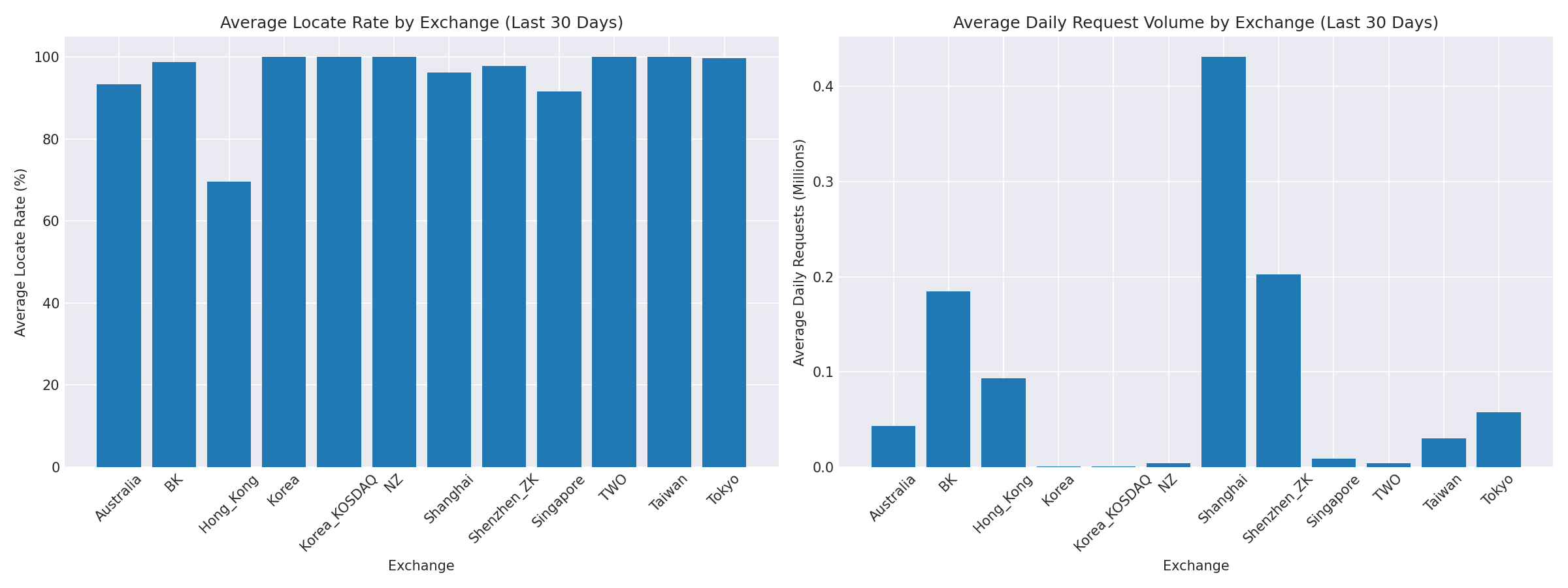 Exchange Breakdown