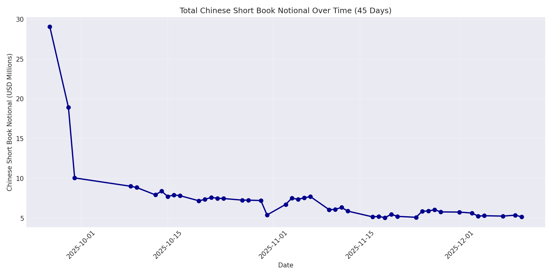 Book Notional 45 Days