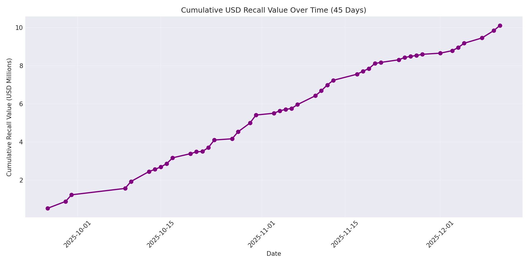 Cumulative USD Recalls 45 Days