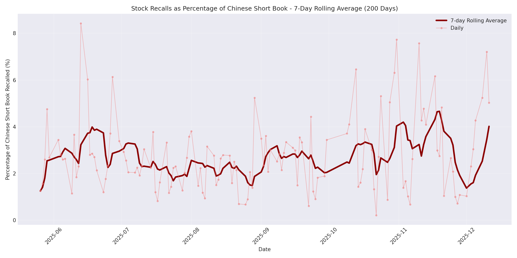 Percentage Recalled 7-Day Average 200 Days