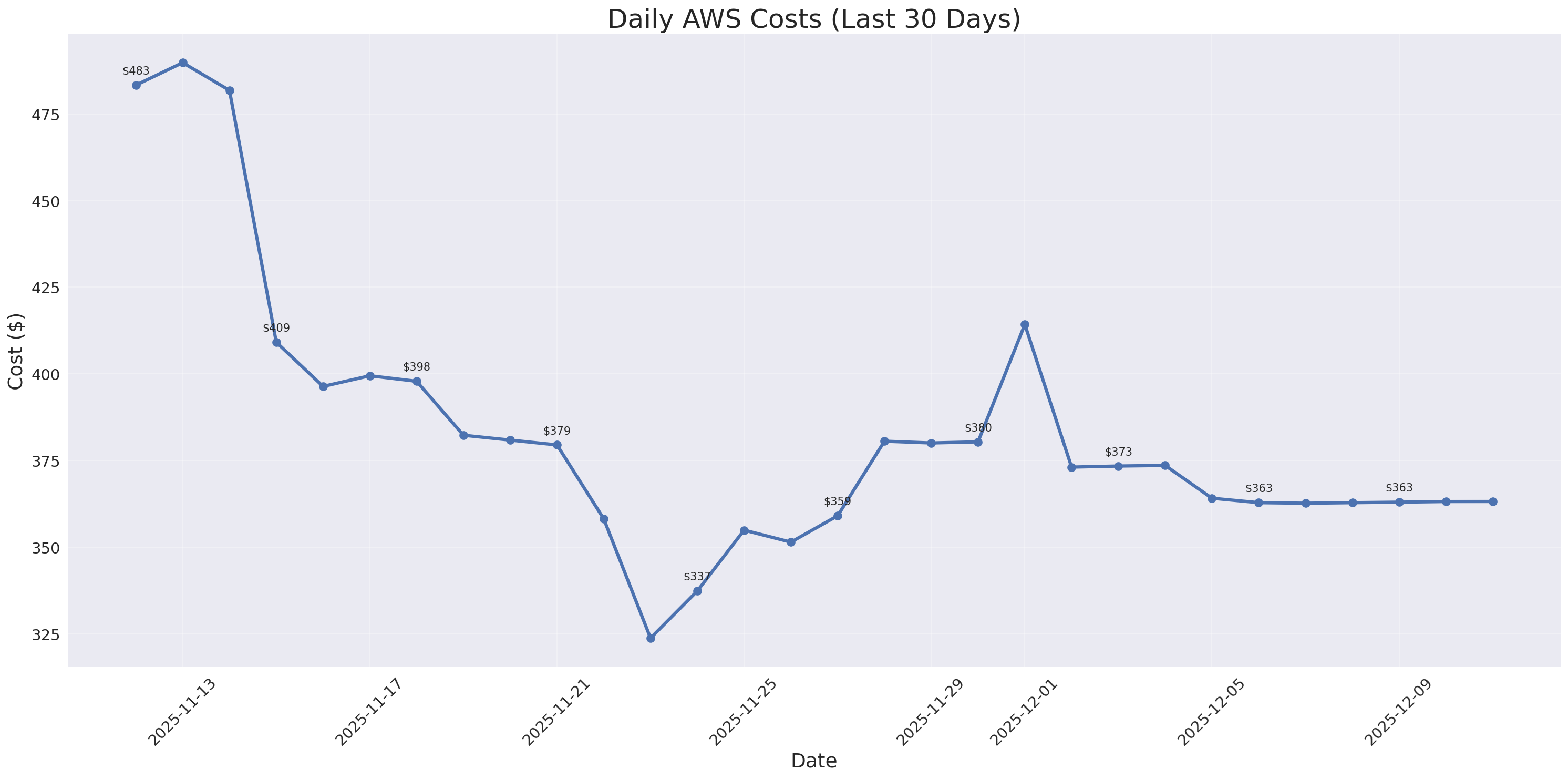 Daily Costs