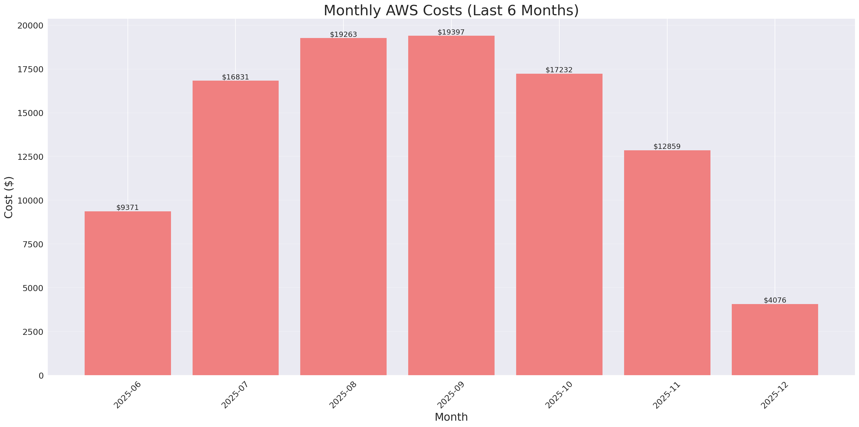 Monthly Costs