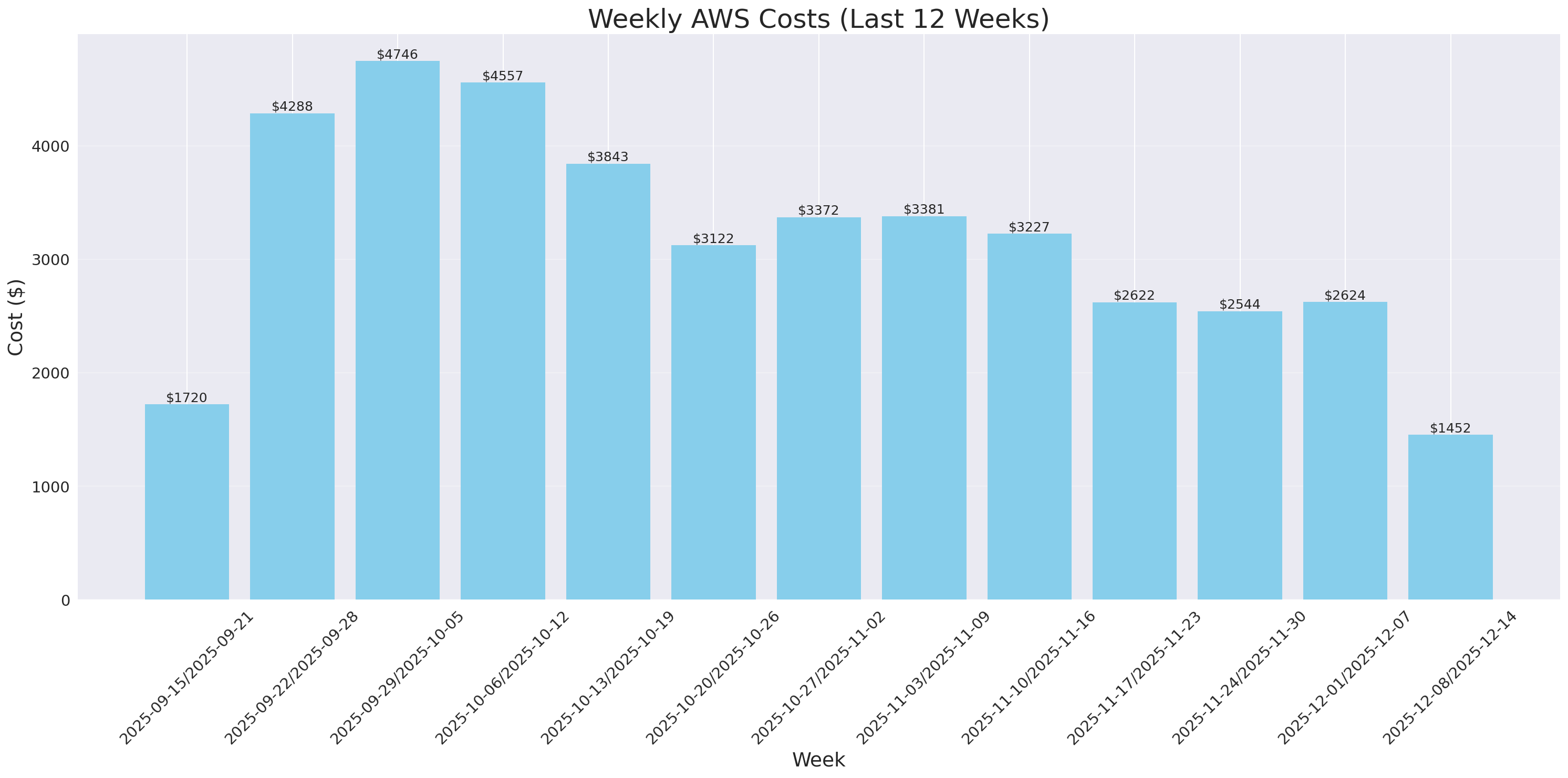 Weekly Costs