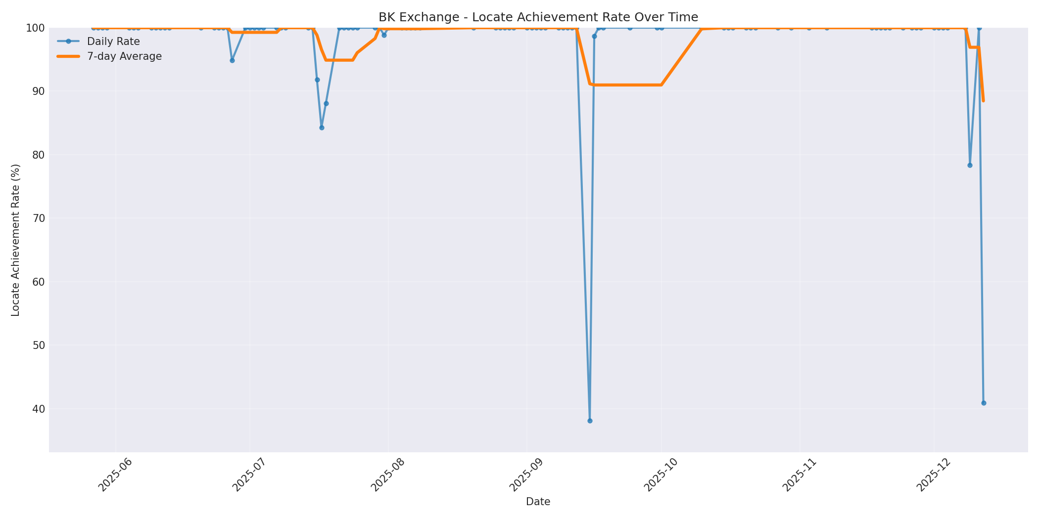 BK Locate Rate Over Time