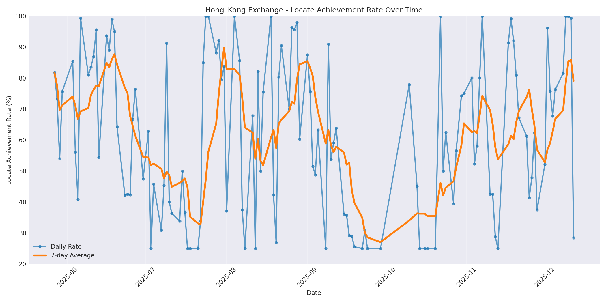 Hong_Kong Locate Rate Over Time