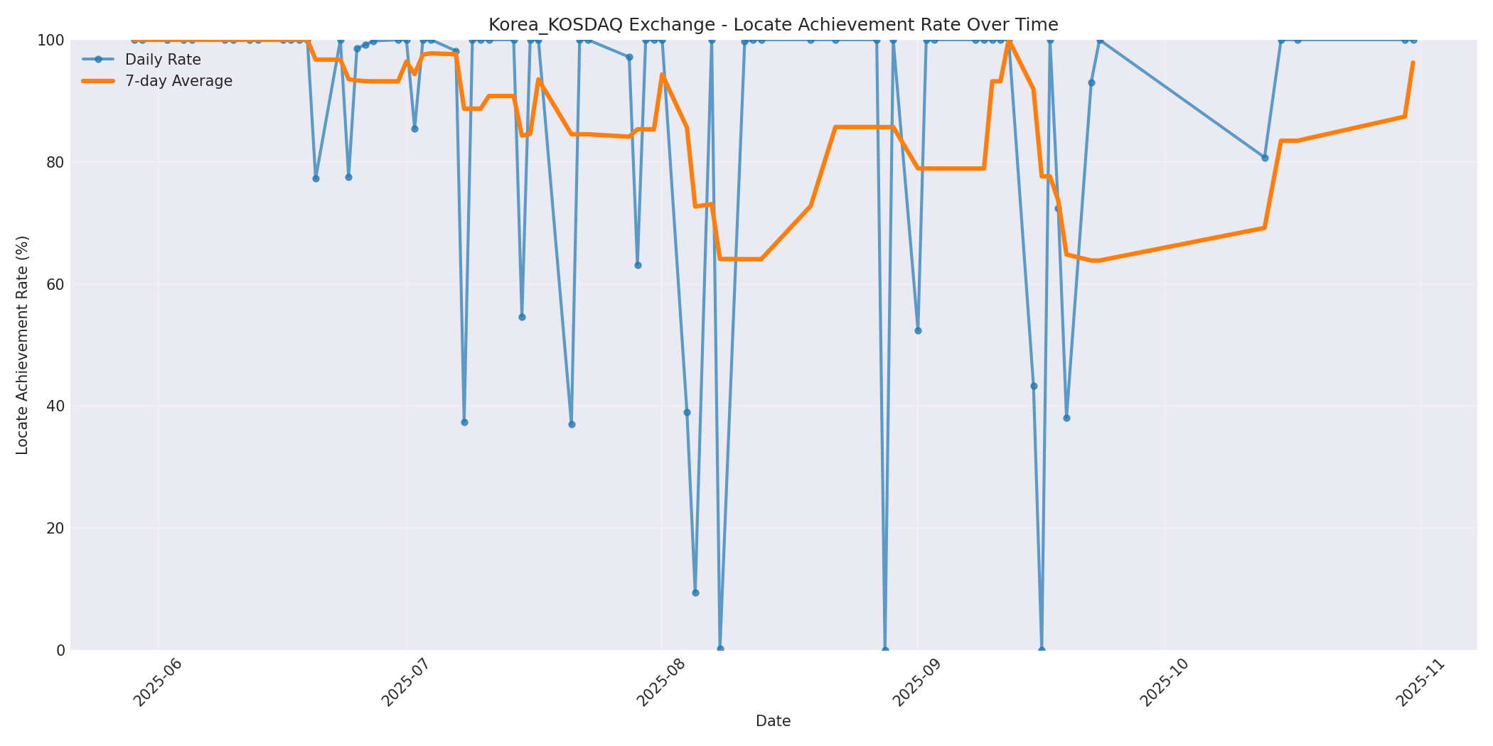 Korea_KOSDAQ Locate Rate Over Time