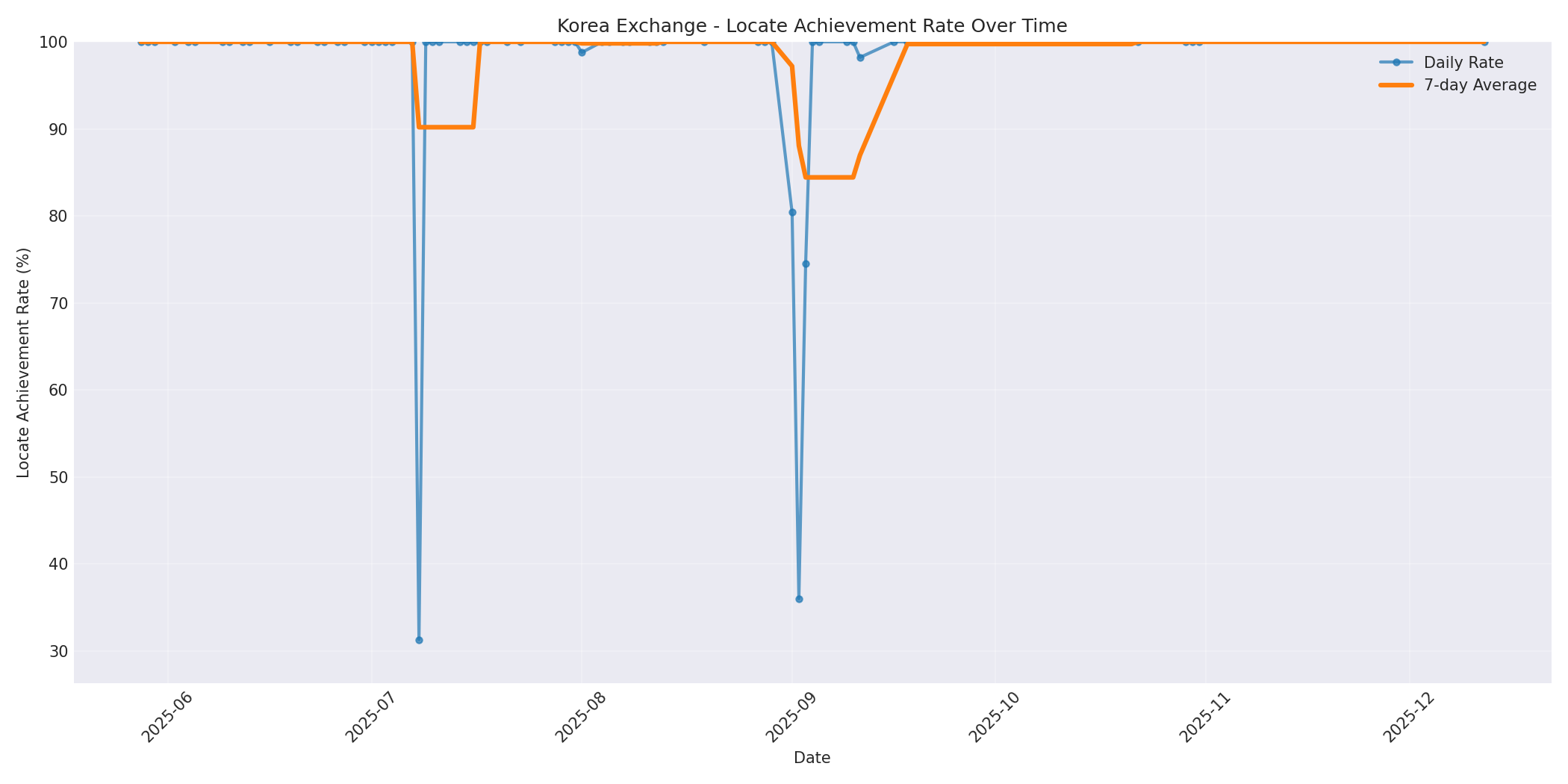 Korea Locate Rate Over Time